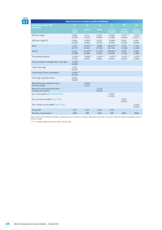 68 World Employment and Social Outlook – Trends 2015
Determinants of economic growth slowdowns
Dependent variable: SLW
(slowdown)
(1)
Labour
supply
(2)
Sector
(3)
Sector
(4)
Income
inequality
(5)
Income
inequality
(6)
Income
inequality
GDP per capita 0.036
(0.050)
–0.111
(0.072)
–0.070
(0.085)
–0.534*
(0.308)
0.077***
(0.029)
0.071***
(0.027)
(GDP per capita)^2 –0.000
(0.000)
0.002**
(0.001)
0.002
(0.001)
0.028**
(0.013)
–0.001
(0.001)
–0.001
(0.000)
Ratio 3.541
(0.077)
12.001***
(4.502)
9.808*
(5.550)
68.352***
(24.713)
–1.641
(1.538)
–1.556
(1.506)
Ratio^2 –3.525
(2.788)
–12.026***
(4.383)
–11.575**
(5.361)
–200.69***
(74.678)
0.655
(1.516)
0.681
(1.501)
Pre-slowdown growth 0.785***
(2.201)
0.609***
(0.055)
0.614***
(0.061)
0.474***
(0.067)
0.515***
(0.024)
0.525***
(0.025)
Annual change in average labour force age 0.959**
(0.489)
Labour force age 0.057
(0.047)
Female labour force participation –0.035***
(0.010)
Prime-age population share –0.006
(0.030)
Manufacturing employment share
(annual change)
–0.261**
(0.121)
Manufacturing employment share
(change over 3 years)
–0.131*
(0.076)
Gini, consumption (World Bank, WDI) –0.002
(0.022)
Gini, net income (SWIID; Solt, 2014) 0.007
(0.007)
Gini, market income (SWIID; Solt, 2014) 0.013*
(0.007)
Pseudo R2 0.57 0.50 0.49 0.53 – –
Number of observations 1069 798 638 320 2837 2836
Note: Pooled probit coefficient estimates. Standard errors are reported in brackets. Ratio refers to the ratio of a country’s GDP per capita to the leading country’s
GDP per capita.
*/**/*** denotes significance at the 10/5/1 per cent level.
A.2
Table
ContentsContents
 