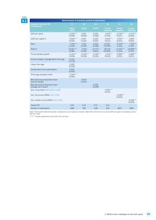 693. Medium-term challenges for jobs with equity
Determinants of economic growth accelerations
Dependent variable: ACC
(acceleration)
(1)
Labour
supply
(2)
Sector
(3)
Sector
(4)
Income
inequality
(5)
Income
inequality
(6)
Income
inequality
GDP per capita –0.224***
(0.039)
0.023
(0.060)
–0.035
(0.069)
0.431**
(0.205)
–0.134***
(0.027)
–0.113***
(0.026)
(GDP per capita)^2 0.003***
(0.001)
–0.001
(0.001)
–0.000
(0.001)
–0.031***
(0.011)
0.002**
(0.001)
0.001*
(0.001)
Ratio 7.243***
(2.544)
2.516
(3.363)
6.643
(4.048)
–14.042
(10.944)
8.143***
(1.532)
7.794***
(1.507)
Ratio^2 –10.601***
(2.881)
–7.104*
(4.002)
–10.711**
(4.853)
58.144*
(30.656)
–11.516***
(2.254)
–10.838***
(2.207)
Pre-acceleration growth –0.144***
(0.024)
–0.150***
(0.029)
–0.120***
(0.035)
–0.101***
(0.025)
–0.083***
(0.011)
–0.085***
(0.011)
Annual change in average labour force age –0.214
(0.276)
Labour force age 0.050*
(0.030)
Female labour force participation 0.002
(0.005)
Prime-age population share 0.143***
(0.020)
Manufacturing employment share
(annual change)
0.009
(0.075)
Manufacturing employment share
(change over 3 years)
–0.058
(0.049)
Gini, consumption (World Bank, WDI) –0.061***
(0.012)
Gini, net income (SWIID; Solt, 2014) –0.018***
(0.004)
Gini, market income (SWIID; Solt, 2014) –0.018***
(0.004)
Pseudo R2 0.24 0.14 0.12 0.15 – –
Number of observations 1069 798 638 320 2837 2836
Note: Pooled probit coefficient estimates. Standard errors are reported in brackets. Ratio refers to the ratio of a country’s GDP per capita to the leading country’s
GDP per capita.
*/**/*** denotes significance at the 10/5/1 per cent level.
A.3
Table
ContentsContents
 