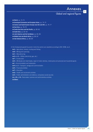 71Annex 1. Global and regional figures
Annexes
 World, pp. 72–73
 Developed Economies and European Union, pp. 74–75
 Central and South-Eastern Europe (non EU) and CIS, pp. 76–77
 East Asia, pp. 78–79
 South-East Asia and the Pacific, pp. 80–81
 South Asia, pp. 82–83
 Latin America and the Caribbean, pp. 84–85
 Middle East and North Africa, pp. 86–87
 Sub-Saharan Africa, pp. 88–89
In the Employment-growth-by-sector charts the sectors are classified according to ISIC 2008, rev.4:
 A = Agriculture, forestry, hunting and fishing
 B = Mining and quarrying
 C = Manufacturing
 D and E = Utilities (electricity, gas, etc.)
 F = Construction
 G = Wholesale and retail trades, repair of motor vehicles, motorcycles and personal and household goods
 I = Accommodation and restaurants
 H and J = Transport, storage and communication
 K = Financial activities
 P = Education
 Q = Health and social work activities
 O = Public administration and defence, compulsory social security
 L, M and N = Real estate, business and administrative activities
 Others
1
Global and regional figures
ContentsContents
 
