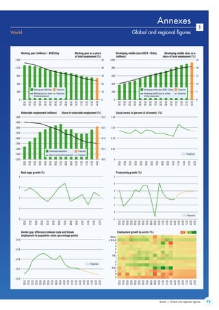 73Annex 1. Global and regional figures
Annexes
World Global and regional figures
1
20
01
20
00
20
02
20
03
20
04
20
05
20
06
20
07
20
08
20
09
20
10
20
11
20
12
20
13
Working poor (millions) – US$2/day Working poor as a share
of total employment (%)
Developing middle class US$4–13/day
(millions)
Developing middle class as a
share of total employment (%)
1
2
3
4
20
01
20
00
20
02
20
03
20
04
20
05
20
06
20
07
20
08
20
09
20
10
20
11
20
12
Real wage growth (%)
–25.2
–24.8
–24.4
–24.0
20
01
20
00
20
02
20
03
20
04
20
05
20
06
20
07
20
08
20
09
20
10
20
11
20
12
20
13
20
14
20
15
20
16
20
17
20
18
20
19
Gender gap: difference between male and female
employment-to-population ratios (percentage points)
0.35
0.70
1.05
1.40
Social unrest (in percent of all events) (%)
0
1
2
3
4
20
13
5
20
01
20
00
20
02
20
03
20
04
20
05
20
06
20
07
20
08
20
09
20
10
20
11
20
12
20
13
20
14
20
15
20
16
20
17
20
18
20
19
Productivity growth (%)
20
01
20
00
20
02
20
03
20
04
20
05
20
06
20
07
20
08
20
09
20
10
20
11
20
12
20
13
20
14
20
15
20
16
20
17
20
18
20
19
Employment growth by sector (%)
20
14
280 10
560 20
840 30
1120 40
1400 50
20
01
20
00
20
02
20
03
20
04
20
05
20
06
20
07
20
08
20
09
20
10
20
11
20
12
20
13
Vulnerable employment (millions) Share of vulnerable employment (%)
20
14
1340
1360
1380
1400
1420
1460
1440
1480
43.5
47.0
50.5
54.0
40.0
20
01
20
00
20
02
20
03
20
04
20
05
20
06
20
07
20
08
20
09
20
10
20
11
20
12
20
13
20
14
A
B
C
DE
F
G
I
HJ
K
P
Q
O
L, M  N
Others
0 5 10
0
–25.6
0
–1
0 0
1320
20
01
20
00
20
02
20
03
20
04
20
05
20
06
20
07
20
08
20
09
20
10
20
11
20
12
20
13
20
14
200 7
400 14
600 21
800 28
1000 35
0 0
Working poor US$2/day
Working poor as a share
of total employment
Projection
Projection
Vulnerable employment
Share of vulnerable employment
Projection
Projection
Developing middle class US$4–13/day
Developing middle class as a share
of total employment
Projection
Projection
Projection
Projection
Projection
ContentsContents
 