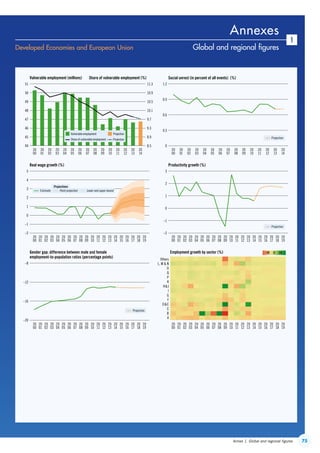 75Annex 1. Global and regional figures
Annexes
1
Developed Economies and European Union Global and regional figures
–1
0
1
2
3
4
5
20
01
20
00
20
02
20
03
20
04
20
05
20
06
20
07
20
08
20
09
20
10
20
11
20
12
20
13
20
14
20
15
20
16
20
17
20
18
20
19
Real wage growth (%)
–16
–12
–8
20
01
20
00
20
02
20
03
20
04
20
05
20
06
20
07
20
08
20
09
20
10
20
11
20
12
20
13
20
14
20
15
20
16
20
17
20
18
20
19
Gender gap: difference between male and female
employment-to-population ratios (percentage points)
0.3
0.6
0.9
1.2
Social unrest (in percent of all events) (%)
–1
0
1
2
3
20
01
20
00
20
02
20
03
20
04
20
05
20
06
20
07
20
08
20
09
20
10
20
11
20
12
20
13
20
14
20
15
20
16
20
17
20
18
20
19
Productivity growth (%)
20
01
20
00
20
02
20
03
20
04
20
05
20
06
20
07
20
08
20
09
20
10
20
11
20
12
20
13
20
14
20
15
20
16
20
17
20
18
20
19
Employment growth by sector (%)
20
01
20
00
20
02
20
03
20
04
20
05
20
06
20
07
20
08
20
09
20
10
20
11
20
12
20
13
Vulnerable employment (millions) Share of vulnerable employment (%)
20
14
45
46
47
48
49
50
51
8.9
9.3
9.7
10.1
10.5
11.3
10.9
8.5
20
01
20
00
20
02
20
03
20
04
20
05
20
06
20
07
20
08
20
09
20
10
20
11
20
12
20
13
20
14
A
B
C
DE
F
G
I
HJ
K
P
Q
O
L, M  N
Others
–2 –2
–20 0 20
–20
044
Estimate
Projections
Lower and upper boundPoint projection
Vulnerable employment
Share of vulnerable employment
Projection
Projection
Projection
Projection
Projection
ContentsContents
 
