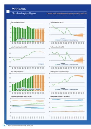 76 World Employment and Social Outlook – Trends 2015
Annexes
1
Global and regional figures Central and South-Eastern Europe (non EU) and CIS
5
10
15
20
20
01
20
00
20
02
20
03
20
04
20
05
20
06
20
07
20
08
20
09
20
10
20
11
20
12
20
13
20
14
20
15
20
16
20
17
20
18
20
19
Total unemployment (millions)
57.5
58.5
59.5
60.5
20
01
20
00
20
02
20
03
20
04
20
05
20
06
20
07
20
08
20
09
20
10
20
11
20
12
20
13
20
14
20
15
20
16
20
17
20
18
20
19
Labour force participation rate (%)
140
150
160
170
20
01
20
00
20
02
20
03
20
04
20
05
20
06
20
07
20
08
20
09
20
10
20
11
20
12
20
13
20
14
20
15
20
16
20
17
20
18
20
19
Total employment (millions)
10
20
30
40
50
20
01
20
00
20
02
20
03
20
04
20
05
20
06
20
07
20
08
20
09
20
10
20
11
20
12
20
13
20
14
20
01
20
00
20
02
20
03
20
04
20
05
20
06
20
07
20
08
20
09
20
10
20
11
20
12
20
13
20
14
Employment by occupation – Type of task (%)
7
8
9
10
11
20
01
20
00
20
02
20
03
20
04
20
05
20
06
20
07
20
08
20
09
20
10
20
11
20
12
20
13
20
14
20
15
20
16
20
17
20
18
20
19
Total unemployment rate (%)
17
19
21
20
01
20
00
20
02
20
03
20
04
20
05
20
06
20
07
20
08
20
09
20
10
20
11
20
12
20
13
20
14
20
15
20
16
20
17
20
18
20
19
Youth unemployment rate (%)
15
30
45
60
20
01
20
00
20
02
20
03
20
04
20
05
20
06
20
07
20
08
20
09
20
10
20
11
20
12
20
13
20
14
20
15
20
16
20
17
20
18
20
19
Total employment-to-population ratio (%)
20
40
60
80
Employment by occupation – Skill level (%)
0
56.5
130
0
6
15
0
0
Estimate
Projections
Lower and upper boundPoint projection
Estimate
Projections
Lower and upper boundPoint projection
Estimate
Projections
Lower and upper boundPoint projection
Estimate
Projections
Lower bound Point projection Upper bound
Estimate
Projections
Lower bound Point projection Upper bound
Non-routine cognitive occupations
Routine occupations
Non-routine manual occupations
Low skills
Medium skills
High skills
Projection
ContentsContents
 