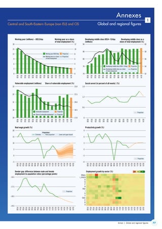 77Annex 1. Global and regional figures
Annexes
1
Central and South-Eastern Europe (non EU) and CIS Global and regional figures
20
01
20
00
20
02
20
03
20
04
20
05
20
06
20
07
20
08
20
09
20
10
20
11
20
12
20
13
Working poor (millions) – US$2/day Working poor as a share
of total employment (%)
Developing middle class US$4–13/day
(millions)
Developing middle class as a
share of total employment (%)
0
5
10
15
20
20
01
20
00
20
02
20
03
20
04
20
05
20
06
20
07
20
08
20
09
20
10
20
11
20
12
20
13
20
14
20
15
20
16
20
17
20
18
20
19
Real wage growth (%)
–18.5
–17.5
20
01
20
00
20
02
20
03
20
04
20
05
20
06
20
07
20
08
20
09
20
10
20
11
20
12
20
13
20
14
20
15
20
16
20
17
20
18
20
19
Gender gap: difference between male and female
employment-to-population ratios (percentage points)
0.6
1.2
1.8
Social unrest (in percent of all events) (%)
–3
0
3
6
20
01
20
00
20
02
20
03
20
04
20
05
20
06
20
07
20
08
20
09
20
10
20
11
20
12
20
13
20
14
20
15
20
16
20
17
20
18
20
19
Productivity growth (%)
20
01
20
00
20
02
20
03
20
04
20
05
20
06
20
07
20
08
20
09
20
10
20
11
20
12
20
13
20
14
20
15
20
16
20
17
20
18
20
19
Employment growth by sector (%)
20
14
3 2
6 4
9 6
12 8
15 10
18 12
20
01
20
00
20
02
20
03
20
04
20
05
20
06
20
07
20
08
20
09
20
10
20
11
20
12
20
13
Vulnerable employment (millions) Share of vulnerable employment (%)
20
14
30
31
32
33
18.5
20.0
21.5
23.0
17.0
20
01
20
00
20
02
20
03
20
04
20
05
20
06
20
07
20
08
20
09
20
10
20
11
20
12
20
13
20
14
A
B
C
DE
F
G
I
HJ
K
P
Q
O
L, M  N
Others
–16.5
20
01
20
00
20
02
20
03
20
04
20
05
20
06
20
07
20
08
20
09
20
10
20
11
20
12
20
13
20
14
79 54
84 56
89 58
94 60
74 52
9
–5
–19.5
0
–6
0 0
29
Estimate
Projections
Lower and upper boundPoint projection
Working poor US$2/day
Working poor as a share
of total employment
Projection
Projection
Vulnerable employment
Share of vulnerable employment
Projection
Projection
0 20–20 40
Developing middle class US$4–13/day
Developing middle class as a share
of total employment
Projection
Projection
Projection
Projection
Projection
ContentsContents
 