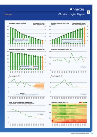 79Annex 1. Global and regional figures
Annexes
1
East Asia Global and regional figures
20
01
20
00
20
02
20
03
20
04
20
05
20
06
20
07
20
08
20
09
20
10
20
11
20
12
20
13
Working poor (millions) – US$2/day Working poor as a share
of total employment (%)
Developing middle class US$4–13/day
(millions)
Developing middle class as a
share of total employment (%)
3
6
9
12
20
01
20
00
20
02
20
03
20
04
20
05
20
06
20
07
20
08
20
09
20
10
20
11
20
12
20
13
20
14
20
15
20
16
20
17
20
18
20
19
Real wage growth (%)
–13
–12
20
01
20
00
20
02
20
03
20
04
20
05
20
06
20
07
20
08
20
09
20
10
20
11
20
12
20
13
20
14
20
15
20
16
20
17
20
18
20
19
Gender gap: difference between male and female
employment-to-population ratios (percentage points)
0.6
1.2
1.8
Social unrest (in percent of all events) (%)
3
6
9
20
01
20
00
20
02
20
03
20
04
20
05
20
06
20
07
20
08
20
09
20
10
20
11
20
12
20
13
20
14
20
15
20
16
20
17
20
18
20
19
Productivity growth (%)
20
01
20
00
20
02
20
03
20
04
20
05
20
06
20
07
20
08
20
09
20
10
20
11
20
12
20
13
20
14
20
15
20
16
20
17
20
18
20
19
Employment growth by sector (%)
20
14
90 12
180 24
270 36
360 48
450 60
20
01
20
00
20
02
20
03
20
04
20
05
20
06
20
07
20
08
20
09
20
10
20
11
20
12
20
13
Vulnerable employment (millions) Share of vulnerable employment (%)
20
14
90
180
270
360
450
12
24
60
48
36
0
20
01
20
00
20
02
20
03
20
04
20
05
20
06
20
07
20
08
20
09
20
10
20
11
20
12
20
13
20
14
A
B
C
DE
F
G
I
HJ
K
P
Q
O
Others
12
–11
20
01
20
00
20
02
20
03
20
04
20
05
20
06
20
07
20
08
20
09
20
10
20
11
20
12
20
13
20
14
90 12
180 24
270 36
360 48
450 60
0 0
0
–14
0
0
0 0
0
Estimate
Projections
Lower and upper boundPoint projection
Working poor US$2/day
Working poor as a share
of total employment
Projection
Projection
Vulnerable employment
Share of vulnerable employment
Projection
Projection
0 5 10–5 15
Developing middle class US$4–13/day
Developing middle class as a share
of total employment
Projection
Projection
Projection
Projection
Projection
L, M  N
ContentsContents
 