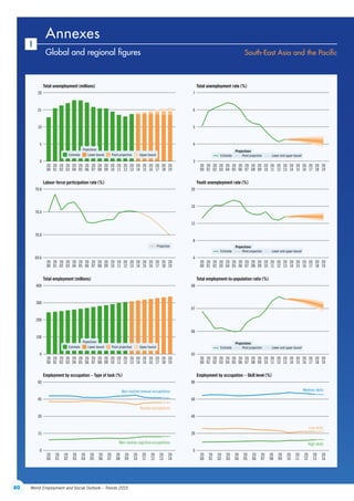 80 World Employment and Social Outlook – Trends 2015
1
Global and regional figures South-East Asia and the Pacific
5
10
15
20
20
01
20
00
20
02
20
03
20
04
20
05
20
06
20
07
20
08
20
09
20
10
20
11
20
12
20
13
20
14
20
15
20
16
20
17
20
18
20
19
Total unemployment (millions)
70.0
70.4
70.8
20
01
20
00
20
02
20
03
20
04
20
05
20
06
20
07
20
08
20
09
20
10
20
11
20
12
20
13
20
14
20
15
20
16
20
17
20
18
20
19
Labour force participation rate (%)
100
200
300
400
20
01
20
00
20
02
20
03
20
04
20
05
20
06
20
07
20
08
20
09
20
10
20
11
20
12
20
13
20
14
20
15
20
16
20
17
20
18
20
19
Total employment (millions)
15
30
45
60
20
01
20
00
20
02
20
03
20
04
20
05
20
06
20
07
20
08
20
09
20
10
20
11
20
12
20
13
20
14
20
01
20
00
20
02
20
03
20
04
20
05
20
06
20
07
20
08
20
09
20
10
20
11
20
12
20
13
20
14
Employment by occupation – Type of task (%)
4
5
6
7
20
01
20
00
20
02
20
03
20
04
20
05
20
06
20
07
20
08
20
09
20
10
20
11
20
12
20
13
20
14
20
15
20
16
20
17
20
18
20
19
Total unemployment rate (%)
8
12
16
20
20
01
20
00
20
02
20
03
20
04
20
05
20
06
20
07
20
08
20
09
20
10
20
11
20
12
20
13
20
14
20
15
20
16
20
17
20
18
20
19
Youth unemployment rate (%)
66
67
68
20
01
20
00
20
02
20
03
20
04
20
05
20
06
20
07
20
08
20
09
20
10
20
11
20
12
20
13
20
14
20
15
20
16
20
17
20
18
20
19
Total employment-to-population ratio (%)
20
40
60
80
Employment by occupation – Skill level (%)
65
0
69.6
0
0
3
4
0
Estimate
Projections
Lower and upper boundPoint projection
Estimate
Projections
Lower and upper boundPoint projection
Estimate
Projections
Lower and upper boundPoint projection
Estimate
Projections
Lower bound Point projection Upper bound
Estimate
Projections
Lower bound Point projection Upper bound
Non-routine cognitive occupations
Routine occupations
Non-routine manual occupations
Low skills
Medium skills
High skills
Projection
Annexes
ContentsContents
 