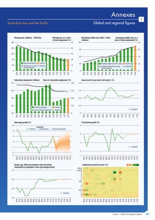 81Annex 1. Global and regional figures
1
South-East Asia and the Pacific Global and regional figures
20
01
20
00
20
02
20
03
20
04
20
05
20
06
20
07
20
08
20
09
20
10
20
11
20
12
20
13
Working poor (millions) – US$2/day Working poor as a share
of total employment (%)
Developing middle class US$4–13/day
(millions)
Developing middle class as a
share of total employment (%)
0
2
4
6
8
10
20
01
20
00
20
02
20
03
20
04
20
05
20
06
20
07
20
08
20
09
20
10
20
11
20
12
20
13
20
14
20
15
20
16
20
17
20
18
20
19
Real wage growth (%)
–23
–22
20
01
20
00
20
02
20
03
20
04
20
05
20
06
20
07
20
08
20
09
20
10
20
11
20
12
20
13
20
14
20
15
20
16
20
17
20
18
20
19
Gender gap: difference between male and female
employment-to-population ratios (percentage points)
0.4
0.8
1.2
1.6
Social unrest (in percent of all events) (%)
0
2
4
20
01
20
00
20
02
20
03
20
04
20
05
20
06
20
07
20
08
20
09
20
10
20
11
20
12
20
13
20
14
20
15
20
16
20
17
20
18
20
19
Productivity growth (%)
20
01
20
00
20
02
20
03
20
04
20
05
20
06
20
07
20
08
20
09
20
10
20
11
20
12
20
13
20
14
20
15
20
16
20
17
20
18
20
19
Employment growth by sector (%)
20
14
30
60
120
150
180
20
01
20
00
20
02
20
03
20
04
20
05
20
06
20
07
20
08
20
09
20
10
20
11
20
12
20
13
Vulnerable employment (millions) Share of vulnerable employment (%)
20
14
145
155
165
175
20
01
20
00
20
02
20
03
20
04
20
05
20
06
20
07
20
08
20
09
20
10
20
11
20
12
20
13
20
14
A
B
C
DE
F
G
I
HJ
K
P
Q
O
L, M  N
Others
6
–21
17.5
35.0
52.5
70.0
0
–1
–24
0
–1
0
135
20
01
20
00
20
02
20
03
20
04
20
05
20
06
20
07
20
08
20
09
20
10
20
11
20
12
20
13
20
14
30 10
60 20
90 30
120 40
0 0
14
28
42
56
70
0
Working poor US$2/day
Working poor as a share
of total employment
Projection
Projection
Developing middle class US$4–13/day
Developing middle class as a share
of total employment
Projection
Projection
Vulnerable employment
Share of vulnerable employment
Projection
Projection
0 10050
Estimate
Projections
Lower and upper boundPoint projection
Projection
Projection
Projection
Annexes
ContentsContents
 