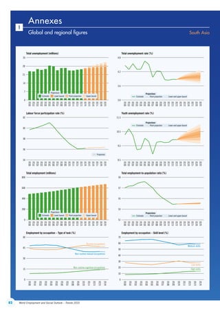 82 World Employment and Social Outlook – Trends 2015
1
Global and regional figures South Asia
7
14
21
28
35
20
01
20
00
20
02
20
03
20
04
20
05
20
06
20
07
20
08
20
09
20
10
20
11
20
12
20
13
20
14
20
15
20
16
20
17
20
18
20
19
Total unemployment (millions)
56
58
60
62
20
01
20
00
20
02
20
03
20
04
20
05
20
06
20
07
20
08
20
09
20
10
20
11
20
12
20
13
20
14
20
15
20
16
20
17
20
18
20
19
Labour force participation rate (%)
200
400
600
800
20
01
20
00
20
02
20
03
20
04
20
05
20
06
20
07
20
08
20
09
20
10
20
11
20
12
20
13
20
14
20
15
20
16
20
17
20
18
20
19
Total employment (millions)
15
30
45
60
20
01
20
00
20
02
20
03
20
04
20
05
20
06
20
07
20
08
20
09
20
10
20
11
20
12
20
13
20
14
20
01
20
00
20
02
20
03
20
04
20
05
20
06
20
07
20
08
20
09
20
10
20
11
20
12
20
13
20
14
Employment by occupation – Type of task (%)
3.6
4.2
4.8
20
01
20
00
20
02
20
03
20
04
20
05
20
06
20
07
20
08
20
09
20
10
20
11
20
12
20
13
20
14
20
15
20
16
20
17
20
18
20
19
Total unemployment rate (%)
9.5
10.5
11.5
20
01
20
00
20
02
20
03
20
04
20
05
20
06
20
07
20
08
20
09
20
10
20
11
20
12
20
13
20
14
20
15
20
16
20
17
20
18
20
19
Youth unemployment rate (%)
53
55
57
59
20
01
20
00
20
02
20
03
20
04
20
05
20
06
20
07
20
08
20
09
20
10
20
11
20
12
20
13
20
14
20
15
20
16
20
17
20
18
20
19
Total employment-to-population ratio (%)
10
20
30
40
50
60
70
Employment by occupation – Skill level (%)
51
54 8.5
0
0
0
3.0
0
Estimate
Projections
Lower and upper boundPoint projection
Estimate
Projections
Lower and upper boundPoint projection
Estimate
Projections
Lower and upper boundPoint projection
Estimate
Projections
Lower bound Point projection Upper bound
Estimate
Projections
Lower bound Point projection Upper bound
Non-routine cognitive occupations
Routine occupations
Non-routine manual occupations
Low skills
Medium skills
High skills
Projection
Annexes
ContentsContents
 