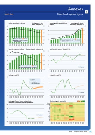 83Annex 1. Global and regional figures
1
South Asia Global and regional figures
20
01
20
00
20
02
20
03
20
04
20
05
20
06
20
07
20
08
20
09
20
10
20
11
20
12
20
13
Working poor (millions) – US$2/day Working poor as a share
of total employment (%)
Developing middle class US$4–13/day
(millions)
Developing middle class as a
share of total employment (%)
0
2
4
6
8
10
20
01
20
00
20
02
20
03
20
04
20
05
20
06
20
07
20
08
20
09
20
10
20
11
20
12
20
13
20
14
20
15
20
16
20
17
20
18
20
19
Real wage growth (%)
–48
–46
–44
20
01
20
00
20
02
20
03
20
04
20
05
20
06
20
07
20
08
20
09
20
10
20
11
20
12
20
13
20
14
20
15
20
16
20
17
20
18
20
19
Gender gap: difference between male and female
employment-to-population ratios (percentage points)
0.5
1.0
1.5
2.0
Social unrest (in percent of all events) (%)
3
6
20
01
20
00
20
02
20
03
20
04
20
05
20
06
20
07
20
08
20
09
20
10
20
11
20
12
20
13
20
14
20
15
20
16
20
17
20
18
20
19
Productivity growth (%)
20
01
20
00
20
02
20
03
20
04
20
05
20
06
20
07
20
08
20
09
20
10
20
11
20
12
20
13
20
14
20
15
20
16
20
17
20
18
20
19
Employment growth by sector (%)
20
14
90
180
270
360
450
20
01
20
00
20
02
20
03
20
04
20
05
20
06
20
07
20
08
20
09
20
10
20
11
20
12
20
13
Vulnerable employment (millions) Share of vulnerable employment (%)
20
14
395
430
465
500
20
01
20
00
20
02
20
03
20
04
20
05
20
06
20
07
20
08
20
09
20
10
20
11
20
12
20
13
20
14
A
B
C
DE
F
G
I
HJ
K
P
Q
O
L, M  N
Others
9
–42
74.5
77.0
79.5
82.0
72.0
–2
–50
0
0
0
360
20
01
20
00
20
02
20
03
20
04
20
05
20
06
20
07
20
08
20
09
20
10
20
11
20
12
20
13
20
14
0.5 3
1.0 6
60 9
80 12
0 0
18
36
54
72
90
0
Working poor US$2/day
Working poor as a share
of total employment
Projection
Projection
Developing middle class US$4–13/day
Developing middle class as a share
of total employment
Projection
Projection
Vulnerable employment
Share of vulnerable employment
Projection
Projection
–10 10 200
Estimate
Projections
Lower and upper bound
Point projection
Projection
Projection
Projection
Annexes
ContentsContents
 