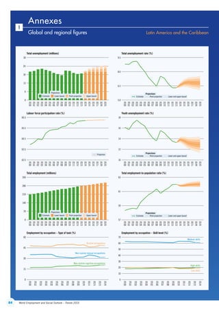 84 World Employment and Social Outlook – Trends 2015
1
Global and regional figures Latin America and the Caribbean
6
12
18
24
30
20
01
20
00
20
02
20
03
20
04
20
05
20
06
20
07
20
08
20
09
20
10
20
11
20
12
20
13
20
14
20
15
20
16
20
17
20
18
20
19
Total unemployment (millions)
63.5
64.5
65.5
66.5
20
01
20
00
20
02
20
03
20
04
20
05
20
06
20
07
20
08
20
09
20
10
20
11
20
12
20
13
20
14
20
15
20
16
20
17
20
18
20
19
Labour force participation rate (%)
70
140
210
280
350
20
01
20
00
20
02
20
03
20
04
20
05
20
06
20
07
20
08
20
09
20
10
20
11
20
12
20
13
20
14
20
15
20
16
20
17
20
18
20
19
Total employment (millions)
15
30
45
60
20
01
20
00
20
02
20
03
20
04
20
05
20
06
20
07
20
08
20
09
20
10
20
11
20
12
20
13
20
14
20
01
20
00
20
02
20
03
20
04
20
05
20
06
20
07
20
08
20
09
20
10
20
11
20
12
20
13
20
14
Employment by occupation – Type of task (%)
6.5
8.0
9.5
20
01
20
00
20
02
20
03
20
04
20
05
20
06
20
07
20
08
20
09
20
10
20
11
20
12
20
13
20
14
20
15
20
16
20
17
20
18
20
19
Total unemployment rate (%)
12
14
16
18
20
01
20
00
20
02
20
03
20
04
20
05
20
06
20
07
20
08
20
09
20
10
20
11
20
12
20
13
20
14
20
15
20
16
20
17
20
18
20
19
Youth unemployment rate (%)
20
10
40
60
30
50
70
Employment by occupation – Skill level (%)
0
62.5
0
0
5.0
10
0
Estimate
Projections
Lower and upper boundPoint projection
59
61
63
20
01
20
00
20
02
20
03
20
04
20
05
20
06
20
07
20
08
20
09
20
10
20
11
20
12
20
13
20
14
20
15
20
16
20
17
20
18
20
19
Total employment-to-population ratio (%)
57
Estimate
Projections
Lower and upper boundPoint projection
Estimate
Projections
Lower and upper boundPoint projection
Estimate
Projections
Lower bound Point projection Upper bound
Estimate
Projections
Lower bound Point projection Upper bound
Non-routine cognitive occupations
Routine occupations
Non-routine manual occupations
Low skills
Medium skills
High skills
Projection
Annexes
ContentsContents
 