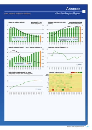 85Annex 1. Global and regional figures
1
Latin America and the Caribbean  Global and regional figures
20
01
20
00
20
02
20
03
20
04
20
05
20
06
20
07
20
08
20
09
20
10
20
11
20
12
20
13
Working poor (millions) – US$2/day Working poor as a share
of total employment (%)
Developing middle class US$4–13/day
(millions)
Developing middle class as a
share of total employment (%)
0.4
0.8
1.2
1.6
Social unrest (in percent of all events) (%)
20
14
10
20
30
40
20
01
20
00
20
02
20
03
20
04
20
05
20
06
20
07
20
08
20
09
20
10
20
11
20
12
20
13
Vulnerable employment (millions) Share of vulnerable employment (%)
20
14
70
75
80
85
90
20
01
20
00
20
02
20
03
20
04
20
05
20
06
20
07
20
08
20
09
20
10
20
11
20
12
20
13
20
14
30.6
32.2
33.8
35.4
37.0
29.0 0
0
65
20
01
20
00
20
02
20
03
20
04
20
05
20
06
20
07
20
08
20
09
20
10
20
11
20
12
20
13
20
14
40 43
80 46
49120
160 52
0 40
4.5
9.0
13.5
18.0
0
Working poor US$2/day
Working poor as a share
of total employment
Projection
Projection
Developing middle class US$4–13/day
Developing middle class as a share
of total employment
Projection
Projection
Vulnerable employment
Share of vulnerable employment
Projection
Projection
–30
–26
20
01
20
00
20
02
20
03
20
04
20
05
20
06
20
07
20
08
20
09
20
10
20
11
20
12
20
13
20
14
20
15
20
16
20
17
20
18
20
19
Gender gap: difference between male and female
employment-to-population ratios (percentage points)
20
01
20
00
20
02
20
03
20
04
20
05
20
06
20
07
20
08
20
09
20
10
20
11
20
12
20
13
20
14
20
15
20
16
20
17
20
18
20
19
Employment growth by sector (%)
A
B
C
DE
F
G
I
HJ
K
P
Q
O
L, M  N
Others
–22
–34
−20−30 −10 0 10 20 30
Projection
Projection
Annexes
ContentsContents
 