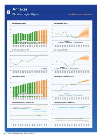 86 World Employment and Social Outlook – Trends 2015
1
Global and regional figures Middle East and North Africa
5
10
15
20
25
20
01
20
00
20
02
20
03
20
04
20
05
20
06
20
07
20
08
20
09
20
10
20
11
20
12
20
13
20
14
20
15
20
16
20
17
20
18
20
19
Total unemployment (millions)
46.5
47.5
48.5
49.5
50.5
20
01
20
00
20
02
20
03
20
04
20
05
20
06
20
07
20
08
20
09
20
10
20
11
20
12
20
13
20
14
20
15
20
16
20
17
20
18
20
19
Labour force participation rate (%)
40
80
120
160
20
01
20
00
20
02
20
03
20
04
20
05
20
06
20
07
20
08
20
09
20
10
20
11
20
12
20
13
20
14
20
15
20
16
20
17
20
18
20
19
Total employment (millions)
10
20
30
40
50
20
01
20
00
20
02
20
03
20
04
20
05
20
06
20
07
20
08
20
09
20
10
20
11
20
12
20
13
20
14
20
01
20
00
20
02
20
03
20
04
20
05
20
06
20
07
20
08
20
09
20
10
20
11
20
12
20
13
20
14
Employment by occupation – Type of task (%)
3.5
4.0
4.5
5.0
5.5
20
01
20
00
20
02
20
03
20
04
20
05
20
06
20
07
20
08
20
09
20
10
20
11
20
12
20
13
20
14
20
15
20
16
20
17
20
18
20
19
Total unemployment rate (%)
26
30
34
20
01
20
00
20
02
20
03
20
04
20
05
20
06
20
07
20
08
20
09
20
10
20
11
20
12
20
13
20
14
20
15
20
16
20
17
20
18
20
19
Youth unemployment rate (%)
41
43
45
20
01
20
00
20
02
20
03
20
04
20
05
20
06
20
07
20
08
20
09
20
10
20
11
20
12
20
13
20
14
20
15
20
16
20
17
20
18
20
19
Total employment-to-population ratio (%)
20
40
60
80
Employment by occupation – Skill level (%)
39
0
45.5
0
0
3.0
22
0
Estimate
Projections
Lower and upper boundPoint projection
Estimate
Projections
Lower and upper boundPoint projection
Estimate
Projections
Lower and upper boundPoint projection
Estimate
Projections
Lower bound Point projection Upper bound
Estimate
Projections
Lower bound Point projection Upper bound
Non-routine cognitive occupations
Routine occupations
Non-routine manual occupations
Low skills
Medium skills
High skills
Projection
Annexes
ContentsContents
 