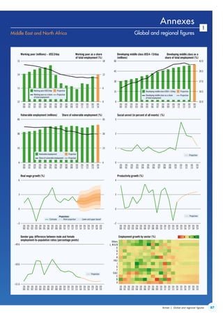 87Annex 1. Global and regional figures
1
Middle East and North Africa  Global and regional figures
20
01
20
00
20
02
20
03
20
04
20
05
20
06
20
07
20
08
20
09
20
10
20
11
20
12
20
13
Working poor (millions) – US$2/day Working poor as a share
of total employment (%)
Developing middle class US$4–13/day
(millions)
Developing middle class as a
share of total employment (%)
0
3
6
20
01
20
00
20
02
20
03
20
04
20
05
20
06
20
07
20
08
20
09
20
10
20
11
20
12
20
13
20
14
20
15
20
16
20
17
20
18
20
19
Real wage growth (%)
–50.6
20
01
20
00
20
02
20
03
20
04
20
05
20
06
20
07
20
08
20
09
20
10
20
11
20
12
20
13
20
14
20
15
20
16
20
17
20
18
20
19
Gender gap: difference between male and female
employment-to-population ratios (percentage points)
1
2
3
Social unrest (in percent of all events) (%)
0
2
20
01
20
00
20
02
20
03
20
04
20
05
20
06
20
07
20
08
20
09
20
10
20
11
20
12
20
13
20
14
20
15
20
16
20
17
20
18
20
19
Productivity growth (%)
20
01
20
00
20
02
20
03
20
04
20
05
20
06
20
07
20
08
20
09
20
10
20
11
20
12
20
13
20
14
20
15
20
16
20
17
20
18
20
19
Employment growth by sector (%)
20
14
13
14
15
20
01
20
00
20
02
20
03
20
04
20
05
20
06
20
07
20
08
20
09
20
10
20
11
20
12
20
13
Vulnerable employment (millions) Share of vulnerable employment (%)
20
14
15
30
45
20
01
20
00
20
02
20
03
20
04
20
05
20
06
20
07
20
08
20
09
20
10
20
11
20
12
20
13
20
14
A
B
C
DE
F
G
I
HJ
K
P
Q
O
L, M  N
Others
–49.6
4
–3
–51.6
0
–2
12
0
15
30
45
0
15
30
45
0
20
01
20
00
20
02
20
03
20
04
20
05
20
06
20
07
20
08
20
09
20
10
20
11
20
12
20
13
20
14
15 34.5
30 37.0
39.545
60 42.0
0 32.0
6
12
18
0
Working poor US$2/day
Working poor as a share
of total employment
Projection
Projection
Developing middle class US$4–13/day
Developing middle class as a share
of total employment
Projection
Projection
Vulnerable employment
Share of vulnerable employment
Projection
Projection
0 5 10−5
Estimate
Projections
Lower and upper boundPoint projection
Projection
Projection
Projection
Annexes
ContentsContents
 