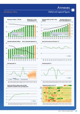 89Annex 1. Global and regional figures
1
Sub-Saharan Africa Global and regional figures
20
01
20
00
20
02
20
03
20
04
20
05
20
06
20
07
20
08
20
09
20
10
20
11
20
12
20
13
Working poor (millions) – US$2/day Working poor as a share
of total employment (%)
Developing middle class US$4–13/day
(millions)
Developing middle class as a
share of total employment (%)
0
–2
2
4
6
8
10
20
01
20
00
20
02
20
03
20
04
20
05
20
06
20
07
20
08
20
09
20
10
20
11
20
12
20
13
20
14
20
15
20
16
20
17
20
18
20
19
Real wage growth (%)
–14
–13
–12
–11
20
01
20
00
20
02
20
03
20
04
20
05
20
06
20
07
20
08
20
09
20
10
20
11
20
12
20
13
20
14
20
15
20
16
20
17
20
18
20
19
Gender gap: difference between male and female
employment-to-population ratios (percentage points)
0.4
0.8
1.2
Social unrest (in percent of all events) (%)
0
2
20
01
20
00
20
02
20
03
20
04
20
05
20
06
20
07
20
08
20
09
20
10
20
11
20
12
20
13
20
14
20
15
20
16
20
17
20
18
20
19
Productivity growth (%)
20
01
20
00
20
02
20
03
20
04
20
05
20
06
20
07
20
08
20
09
20
10
20
11
20
12
20
13
20
14
20
15
20
16
20
17
20
18
20
19
Employment growth by sector (%)
20
14
180
200
220
20
01
20
00
20
02
20
03
20
04
20
05
20
06
20
07
20
08
20
09
20
10
20
11
20
12
20
13
Vulnerable employment (millions) Share of vulnerable employment (%)
20
14
100
200
300
20
01
20
00
20
02
20
03
20
04
20
05
20
06
20
07
20
08
20
09
20
10
20
11
20
12
20
13
20
14
A
B
C
DE
F
G
I
HJ
K
P
Q
O
L, M  N
Others
–10
77
79
81
75
4
160
0
–4
–15
0
–2
20
01
20
00
20
02
20
03
20
04
20
05
20
06
20
07
20
08
20
09
20
10
20
11
20
12
20
13
20
14
10
20
30
40
50
0
30
60
90
0
2.8
5.6
8.4
11.2
14.0
0
Estimate
Projections
Lower and upper boundPoint projection
Working poor US$2/day
Working poor as a share
of total employment
Projection
Projection
Developing middle class US$4–13/day
Developing middle class as a share
of total employment
Projection
Projection
Vulnerable employment
Share of vulnerable employment
Projection
Projection
0 5 10 15
Projection
Projection
Projection
Annexes
ContentsContents
 