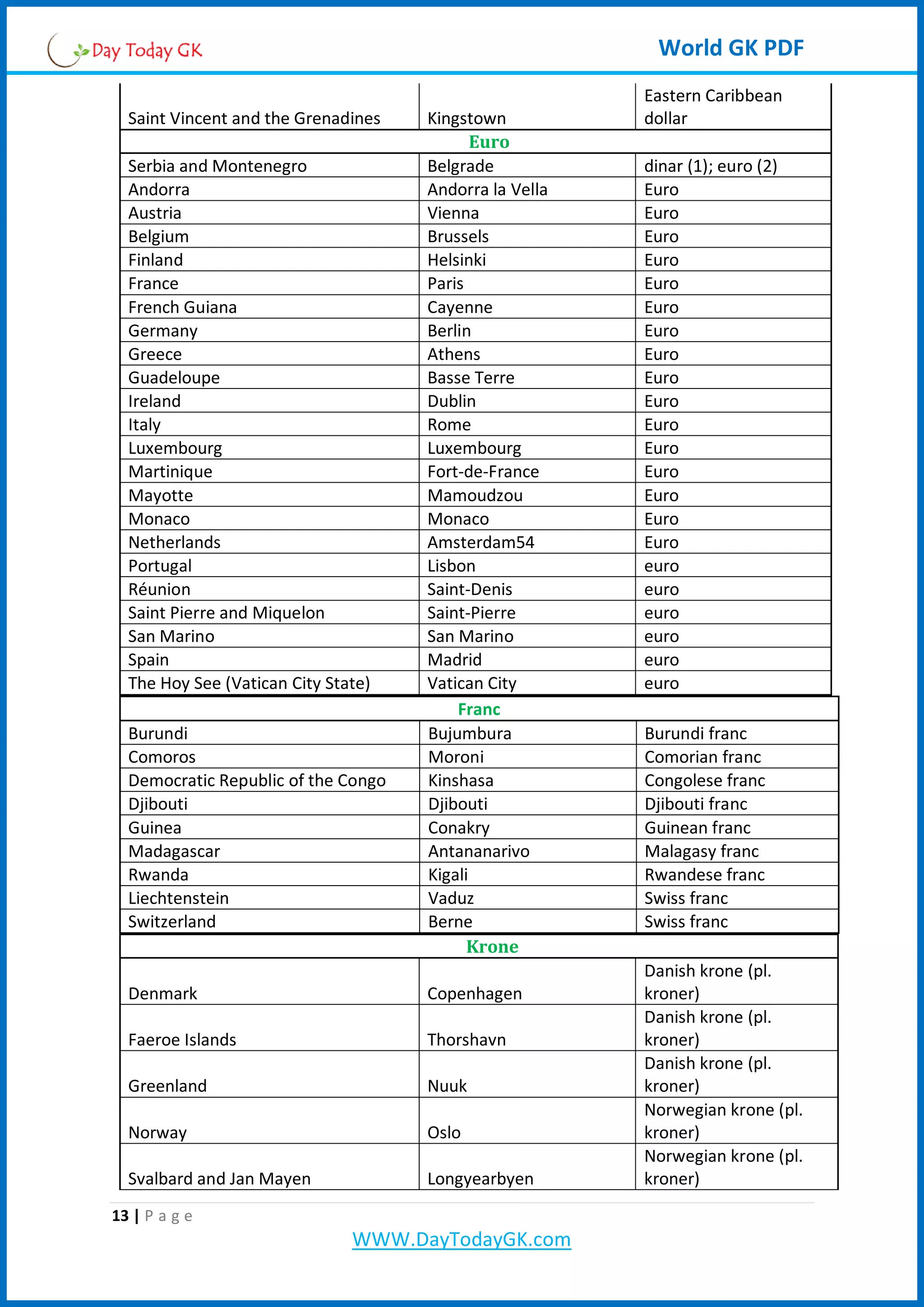 World GK PDF
Saint Vincent and the Grenadines Kingstown
Eastern Caribbean
dollar
Euro
Serbia and Montenegro Belgrade dinar (1); euro (2)
Andorra Andorra la Vella Euro
Austria Vienna Euro
Belgium Brussels Euro
Finland Helsinki Euro
France Paris Euro
French Guiana Cayenne Euro
Germany Berlin Euro
Greece Athens Euro
Guadeloupe Basse Terre Euro
Ireland Dublin Euro
Italy Rome Euro
Luxembourg Luxembourg Euro
Martinique Fort-de-France Euro
Mayotte Mamoudzou Euro
Monaco Monaco Euro
Netherlands Amsterdam54 Euro
Portugal Lisbon euro
Réunion Saint-Denis euro
Saint Pierre and Miquelon Saint-Pierre euro
San Marino San Marino euro
Spain Madrid euro
The Hoy See (Vatican City State) Vatican City euro
Franc
Burundi Bujumbura Burundi franc
Comoros Moroni Comorian franc
Democratic Republic of the Congo Kinshasa Congolese franc
Djibouti Djibouti Djibouti franc
Guinea Conakry Guinean franc
Madagascar Antananarivo Malagasy franc
Rwanda Kigali Rwandese franc
Liechtenstein Vaduz Swiss franc
Switzerland Berne Swiss franc
Krone
Denmark Copenhagen
Danish krone (pl.
kroner)
Faeroe Islands Thorshavn
Danish krone (pl.
kroner)
Greenland Nuuk
Danish krone (pl.
kroner)
Norway Oslo
Norwegian krone (pl.
kroner)
Svalbard and Jan Mayen Longyearbyen
Norwegian krone (pl.
kroner)
13 | P a g e
WWW.DayTodayGK.com
 