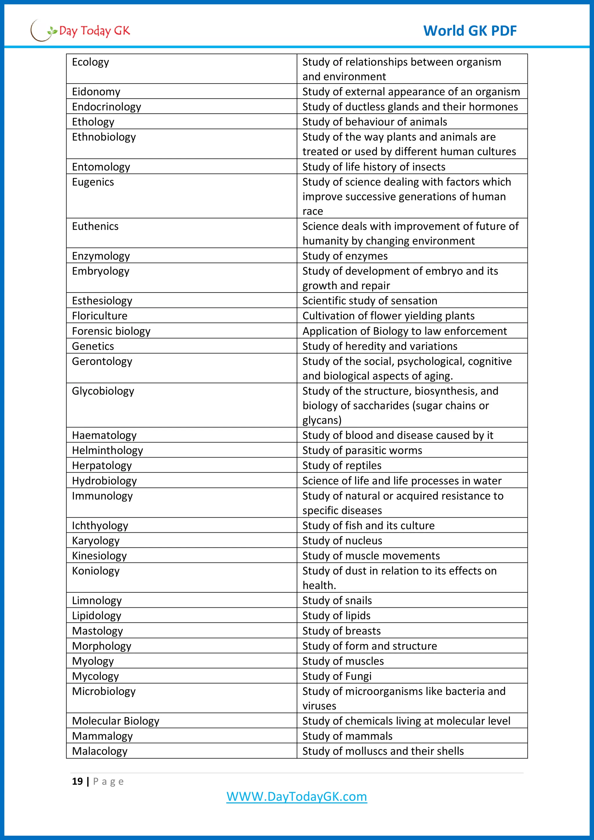 World GK PDF
Ecology Study of relationships between organism
and environment
Eidonomy Study of external appearance of an organism
Endocrinology Study of ductless glands and their hormones
Ethology Study of behaviour of animals
Ethnobiology Study of the way plants and animals are
treated or used by different human cultures
Entomology Study of life history of insects
Eugenics Study of science dealing with factors which
improve successive generations of human
race
Euthenics Science deals with improvement of future of
humanity by changing environment
Enzymology Study of enzymes
Embryology Study of development of embryo and its
growth and repair
Esthesiology Scientific study of sensation
Floriculture Cultivation of flower yielding plants
Forensic biology Application of Biology to law enforcement
Genetics Study of heredity and variations
Gerontology Study of the social, psychological, cognitive
and biological aspects of aging.
Glycobiology Study of the structure, biosynthesis, and
biology of saccharides (sugar chains or
glycans)
Haematology Study of blood and disease caused by it
Helminthology Study of parasitic worms
Herpatology Study of reptiles
Hydrobiology Science of life and life processes in water
Immunology Study of natural or acquired resistance to
specific diseases
Ichthyology Study of fish and its culture
Karyology Study of nucleus
Kinesiology Study of muscle movements
Koniology Study of dust in relation to its effects on
health.
Limnology Study of snails
Lipidology Study of lipids
Mastology Study of breasts
Morphology Study of form and structure
Myology Study of muscles
Mycology Study of Fungi
Microbiology Study of microorganisms like bacteria and
viruses
Molecular Biology Study of chemicals living at molecular level
Mammalogy Study of mammals
Malacology Study of molluscs and their shells
19 | P a g e
WWW.DayTodayGK.com
 