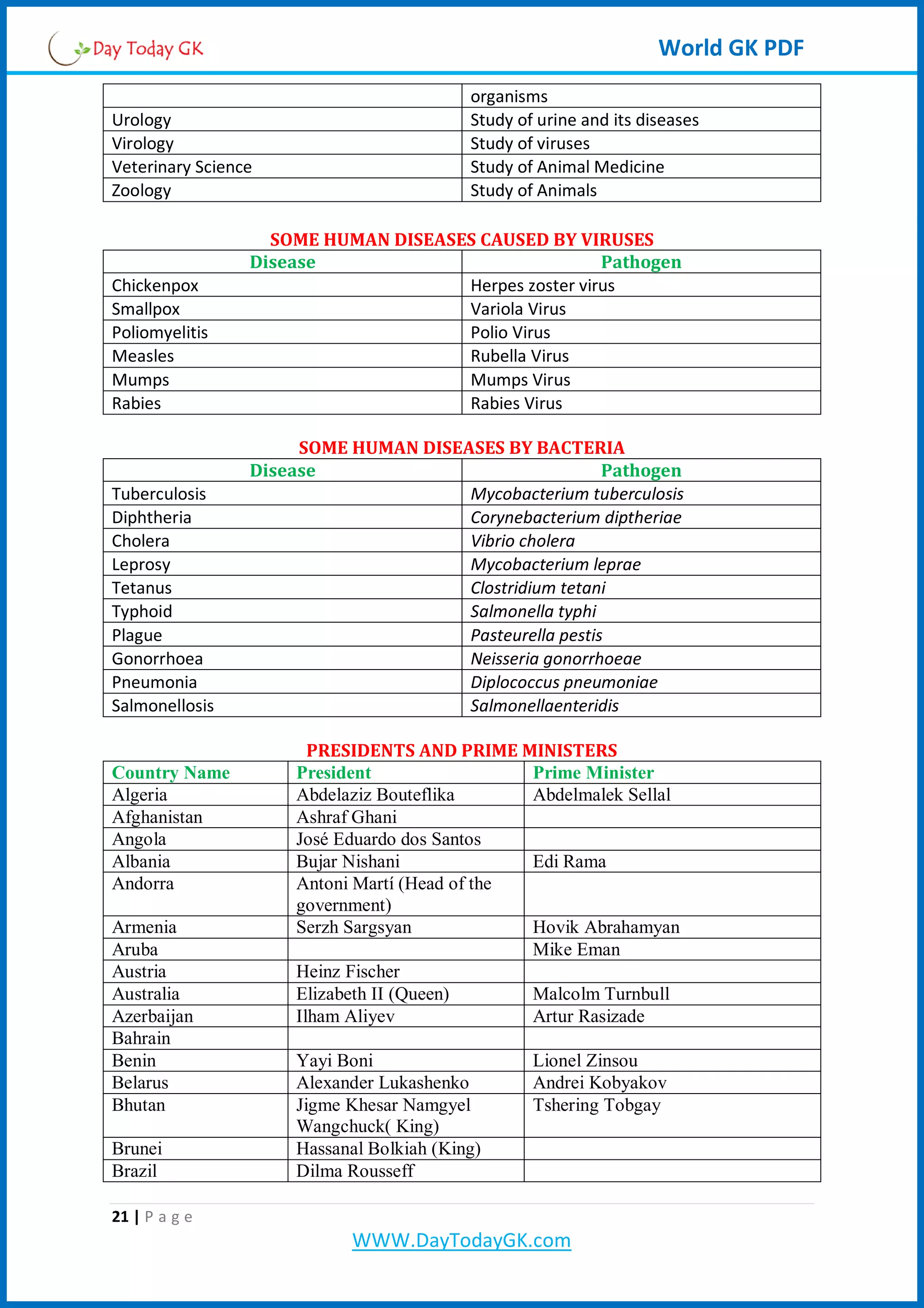 World GK PDF
organisms
Urology Study of urine and its diseases
Virology Study of viruses
Veterinary Science Study of Animal Medicine
Zoology Study of Animals
SOME HUMAN DISEASES CAUSED BY VIRUSES
Disease Pathogen
Chickenpox Herpes zoster virus
Smallpox Variola Virus
Poliomyelitis Polio Virus
Measles Rubella Virus
Mumps Mumps Virus
Rabies Rabies Virus
SOME HUMAN DISEASES BY BACTERIA
Disease Pathogen
Tuberculosis Mycobacterium tuberculosis
Diphtheria Corynebacterium diptheriae
Cholera Vibrio cholera
Leprosy Mycobacterium leprae
Tetanus Clostridium tetani
Typhoid Salmonella typhi
Plague Pasteurella pestis
Gonorrhoea Neisseria gonorrhoeae
Pneumonia Diplococcus pneumoniae
Salmonellosis Salmonellaenteridis
PRESIDENTS AND PRIME MINISTERS
Country Name President Prime Minister
Algeria Abdelaziz Bouteflika Abdelmalek Sellal
Afghanistan Ashraf Ghani
Angola José Eduardo dos Santos
Albania Bujar Nishani Edi Rama
Andorra Antoni Martí (Head of the
government)
Armenia Serzh Sargsyan Hovik Abrahamyan
Aruba Mike Eman
Austria Heinz Fischer
Australia Elizabeth II (Queen) Malcolm Turnbull
Azerbaijan Ilham Aliyev Artur Rasizade
Bahrain
Benin Yayi Boni Lionel Zinsou
Belarus Alexander Lukashenko Andrei Kobyakov
Bhutan Jigme Khesar Namgyel
Wangchuck( King)
Tshering Tobgay
Brunei Hassanal Bolkiah (King)
Brazil Dilma Rousseff
21 | P a g e
WWW.DayTodayGK.com
 