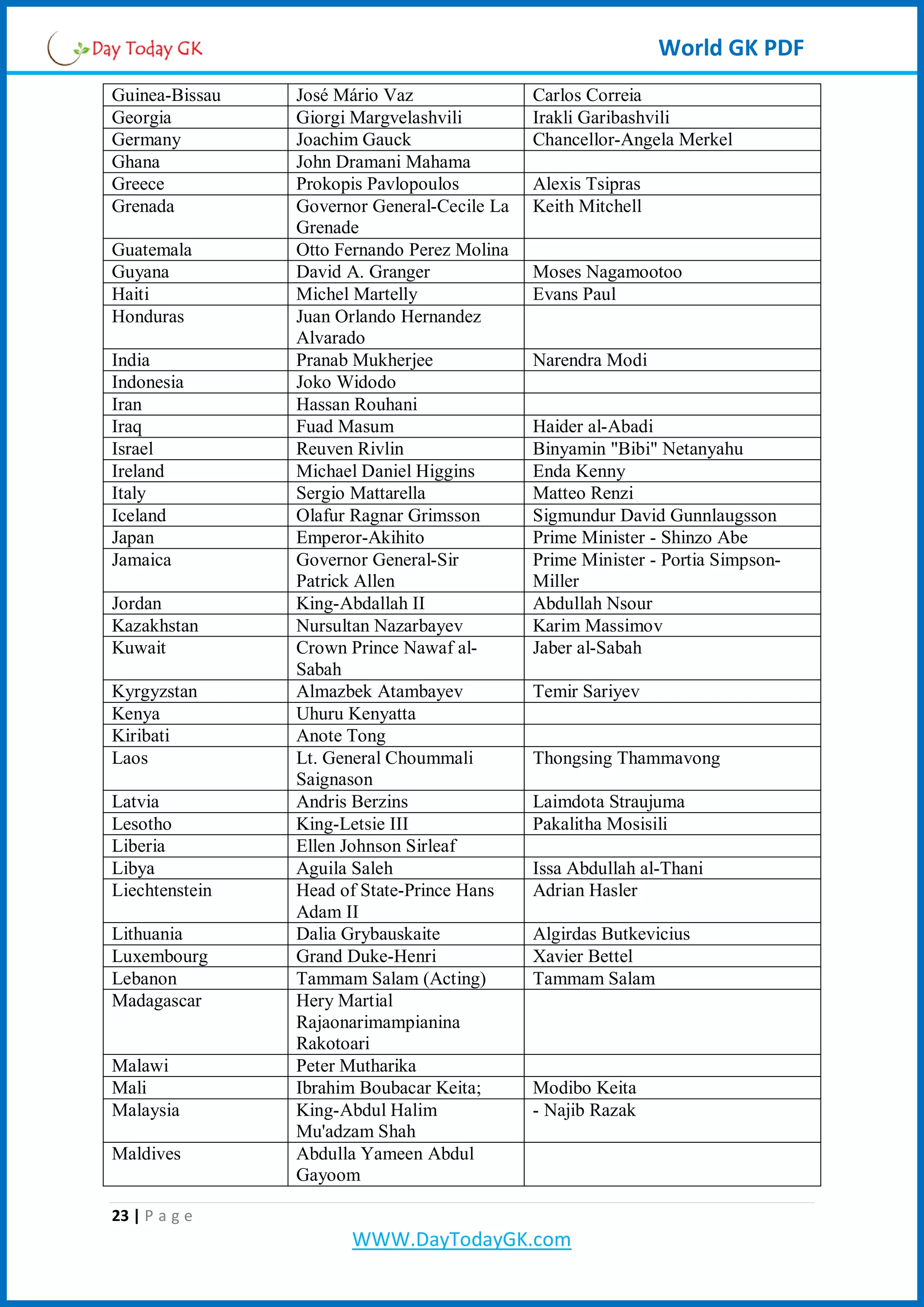 World GK PDF
Guinea-Bissau José Mário Vaz Carlos Correia
Georgia Giorgi Margvelashvili Irakli Garibashvili
Germany Joachim Gauck Chancellor-Angela Merkel
Ghana John Dramani Mahama
Greece Prokopis Pavlopoulos Alexis Tsipras
Grenada Governor General-Cecile La
Grenade
Keith Mitchell
Guatemala Otto Fernando Perez Molina
Guyana David A. Granger Moses Nagamootoo
Haiti Michel Martelly Evans Paul
Honduras Juan Orlando Hernandez
Alvarado
India Pranab Mukherjee Narendra Modi
Indonesia Joko Widodo
Iran Hassan Rouhani
Iraq Fuad Masum Haider al-Abadi
Israel Reuven Rivlin Binyamin "Bibi" Netanyahu
Ireland Michael Daniel Higgins Enda Kenny
Italy Sergio Mattarella Matteo Renzi
Iceland Olafur Ragnar Grimsson Sigmundur David Gunnlaugsson
Japan Emperor-Akihito Prime Minister - Shinzo Abe
Jamaica Governor General-Sir
Patrick Allen
Prime Minister - Portia Simpson-
Miller
Jordan King-Abdallah II Abdullah Nsour
Kazakhstan Nursultan Nazarbayev Karim Massimov
Kuwait Crown Prince Nawaf al-
Sabah
Jaber al-Sabah
Kyrgyzstan Almazbek Atambayev Temir Sariyev
Kenya Uhuru Kenyatta
Kiribati Anote Tong
Laos Lt. General Choummali
Saignason
Thongsing Thammavong
Latvia Andris Berzins Laimdota Straujuma
Lesotho King-Letsie III Pakalitha Mosisili
Liberia Ellen Johnson Sirleaf
Libya Aguila Saleh Issa Abdullah al-Thani
Liechtenstein Head of State-Prince Hans
Adam II
Adrian Hasler
Lithuania Dalia Grybauskaite Algirdas Butkevicius
Luxembourg Grand Duke-Henri Xavier Bettel
Lebanon Tammam Salam (Acting) Tammam Salam
Madagascar Hery Martial
Rajaonarimampianina
Rakotoari
Malawi Peter Mutharika
Mali Ibrahim Boubacar Keita; Modibo Keita
Malaysia King-Abdul Halim
Mu'adzam Shah
- Najib Razak
Maldives Abdulla Yameen Abdul
Gayoom
23 | P a g e
WWW.DayTodayGK.com
 