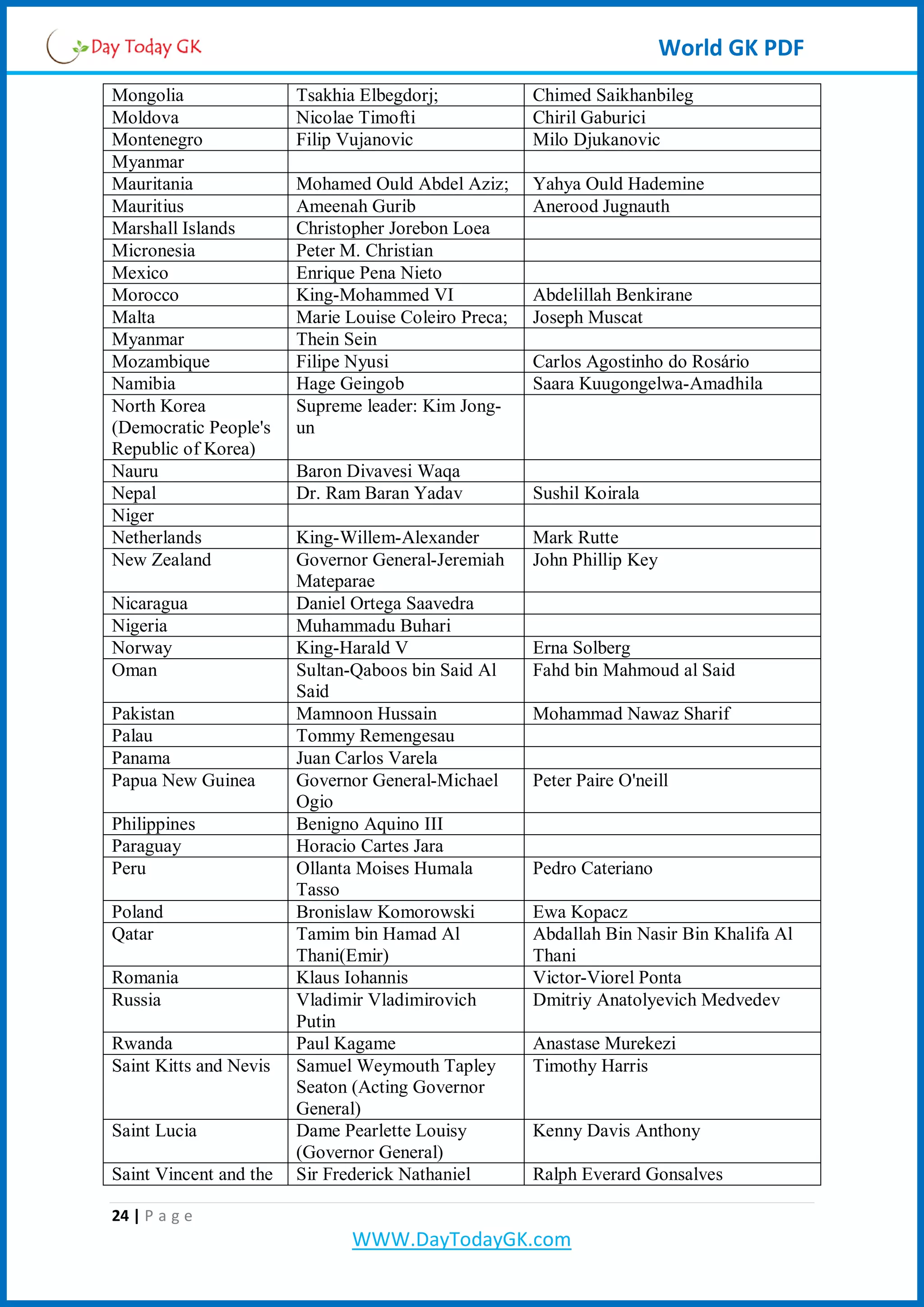 World GK PDF
Mongolia Tsakhia Elbegdorj; Chimed Saikhanbileg
Moldova Nicolae Timofti Chiril Gaburici
Montenegro Filip Vujanovic Milo Djukanovic
Myanmar
Mauritania Mohamed Ould Abdel Aziz; Yahya Ould Hademine
Mauritius Ameenah Gurib Anerood Jugnauth
Marshall Islands Christopher Jorebon Loea
Micronesia Peter M. Christian
Mexico Enrique Pena Nieto
Morocco King-Mohammed VI Abdelillah Benkirane
Malta Marie Louise Coleiro Preca; Joseph Muscat
Myanmar Thein Sein
Mozambique Filipe Nyusi Carlos Agostinho do Rosário
Namibia Hage Geingob Saara Kuugongelwa-Amadhila
North Korea
(Democratic People's
Republic of Korea)
Supreme leader: Kim Jong-
un
Nauru Baron Divavesi Waqa
Nepal Dr. Ram Baran Yadav Sushil Koirala
Niger
Netherlands King-Willem-Alexander Mark Rutte
New Zealand Governor General-Jeremiah
Mateparae
John Phillip Key
Nicaragua Daniel Ortega Saavedra
Nigeria Muhammadu Buhari
Norway King-Harald V Erna Solberg
Oman Sultan-Qaboos bin Said Al
Said
Fahd bin Mahmoud al Said
Pakistan Mamnoon Hussain Mohammad Nawaz Sharif
Palau Tommy Remengesau
Panama Juan Carlos Varela
Papua New Guinea Governor General-Michael
Ogio
Peter Paire O'neill
Philippines Benigno Aquino III
Paraguay Horacio Cartes Jara
Peru Ollanta Moises Humala
Tasso
Pedro Cateriano
Poland Bronislaw Komorowski Ewa Kopacz
Qatar Tamim bin Hamad Al
Thani(Emir)
Abdallah Bin Nasir Bin Khalifa Al
Thani
Romania Klaus Iohannis Victor-Viorel Ponta
Russia Vladimir Vladimirovich
Putin
Dmitriy Anatolyevich Medvedev
Rwanda Paul Kagame Anastase Murekezi
Saint Kitts and Nevis Samuel Weymouth Tapley
Seaton (Acting Governor
General)
Timothy Harris
Saint Lucia Dame Pearlette Louisy
(Governor General)
Kenny Davis Anthony
Saint Vincent and the Sir Frederick Nathaniel Ralph Everard Gonsalves
24 | P a g e
WWW.DayTodayGK.com
 