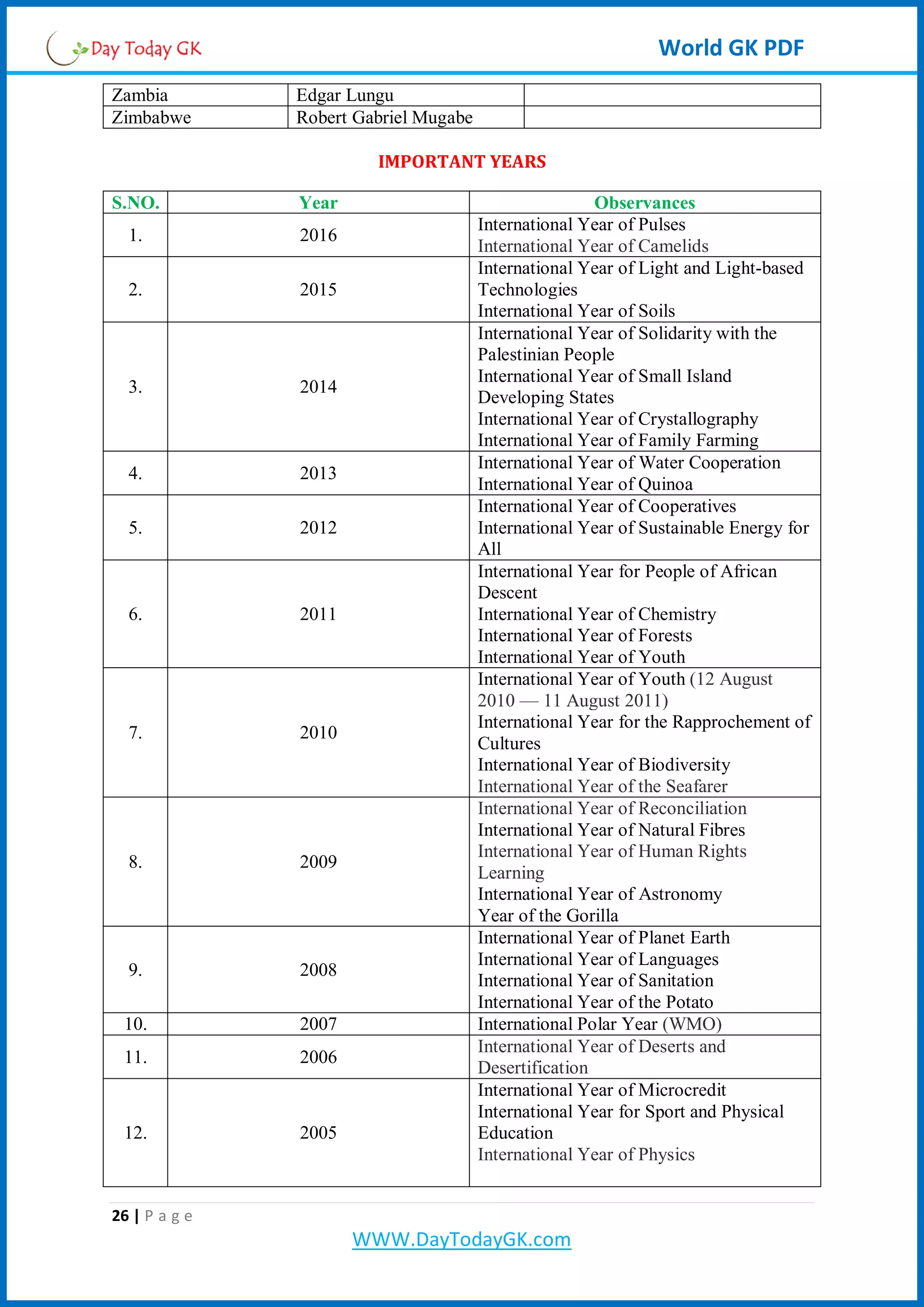 World GK PDF
Zambia Edgar Lungu
Zimbabwe Robert Gabriel Mugabe
IMPORTANT YEARS
S.NO. Year Observances
1. 2016
International Year of Pulses
International Year of Camelids
2. 2015
International Year of Light and Light-based
Technologies
International Year of Soils
3. 2014
International Year of Solidarity with the
Palestinian People
International Year of Small Island
Developing States
International Year of Crystallography
International Year of Family Farming
4. 2013
International Year of Water Cooperation
International Year of Quinoa
5. 2012
International Year of Cooperatives
International Year of Sustainable Energy for
All
6. 2011
International Year for People of African
Descent
International Year of Chemistry
International Year of Forests
International Year of Youth
7. 2010
International Year of Youth (12 August
2010 — 11 August 2011)
International Year for the Rapprochement of
Cultures
International Year of Biodiversity
International Year of the Seafarer
8. 2009
International Year of Reconciliation
International Year of Natural Fibres
International Year of Human Rights
Learning
International Year of Astronomy
Year of the Gorilla
9. 2008
International Year of Planet Earth
International Year of Languages
International Year of Sanitation
International Year of the Potato
10. 2007 International Polar Year (WMO)
11. 2006
International Year of Deserts and
Desertification
12. 2005
International Year of Microcredit
International Year for Sport and Physical
Education
International Year of Physics
26 | P a g e
WWW.DayTodayGK.com
 