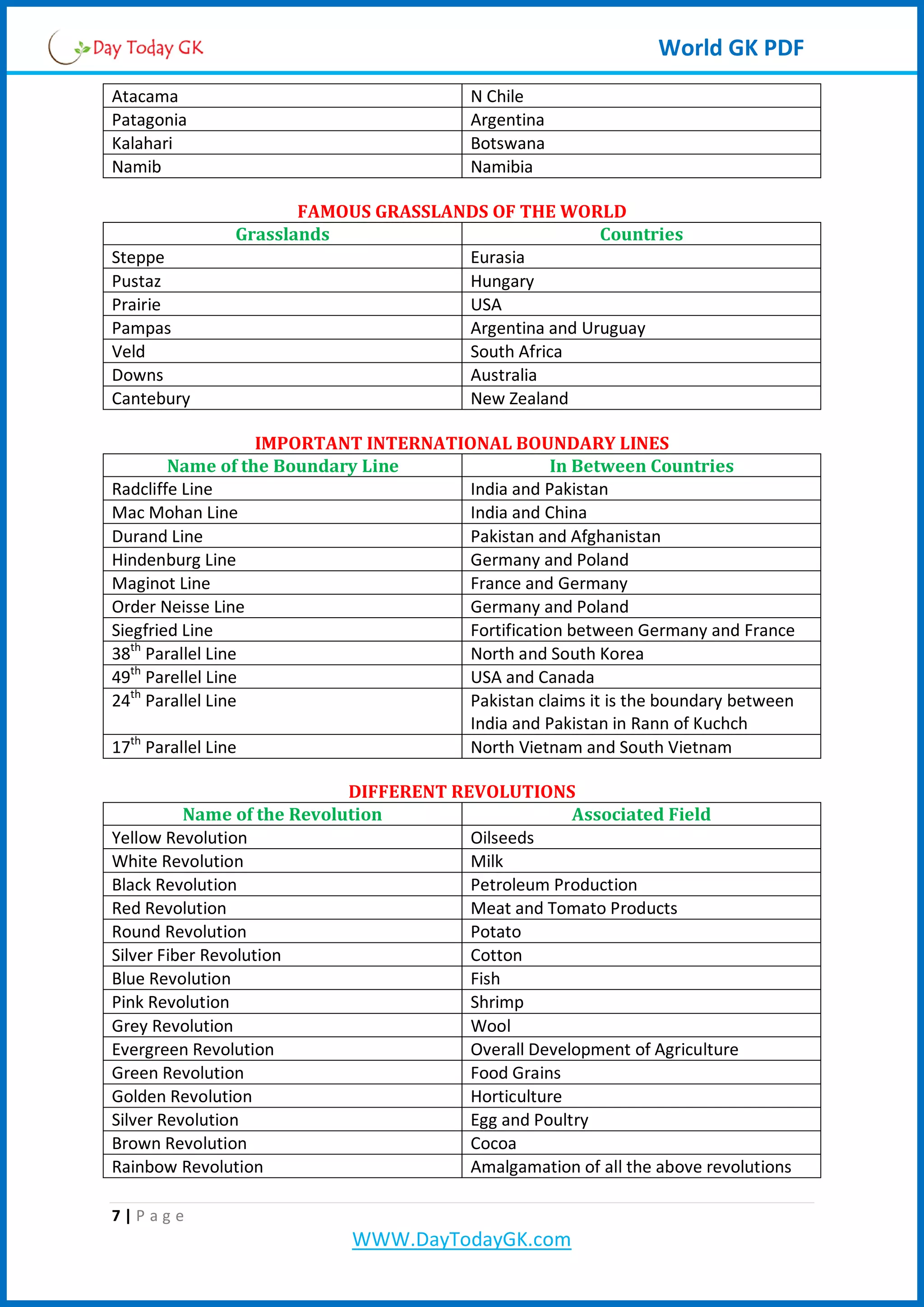 World GK PDF
Atacama N Chile
Patagonia Argentina
Kalahari Botswana
Namib Namibia
FAMOUS GRASSLANDS OF THE WORLD
Grasslands Countries
Steppe Eurasia
Pustaz Hungary
Prairie USA
Pampas Argentina and Uruguay
Veld South Africa
Downs Australia
Cantebury New Zealand
IMPORTANT INTERNATIONAL BOUNDARY LINES
Name of the Boundary Line In Between Countries
Radcliffe Line India and Pakistan
Mac Mohan Line India and China
Durand Line Pakistan and Afghanistan
Hindenburg Line Germany and Poland
Maginot Line France and Germany
Order Neisse Line Germany and Poland
Siegfried Line Fortification between Germany and France
38th
Parallel Line North and South Korea
49th
Parellel Line USA and Canada
24th
Parallel Line Pakistan claims it is the boundary between
India and Pakistan in Rann of Kuchch
17th
Parallel Line North Vietnam and South Vietnam
DIFFERENT REVOLUTIONS
Name of the Revolution Associated Field
Yellow Revolution Oilseeds
White Revolution Milk
Black Revolution Petroleum Production
Red Revolution Meat and Tomato Products
Round Revolution Potato
Silver Fiber Revolution Cotton
Blue Revolution Fish
Pink Revolution Shrimp
Grey Revolution Wool
Evergreen Revolution Overall Development of Agriculture
Green Revolution Food Grains
Golden Revolution Horticulture
Silver Revolution Egg and Poultry
Brown Revolution Cocoa
Rainbow Revolution Amalgamation of all the above revolutions
7 | P a g e
WWW.DayTodayGK.com
 