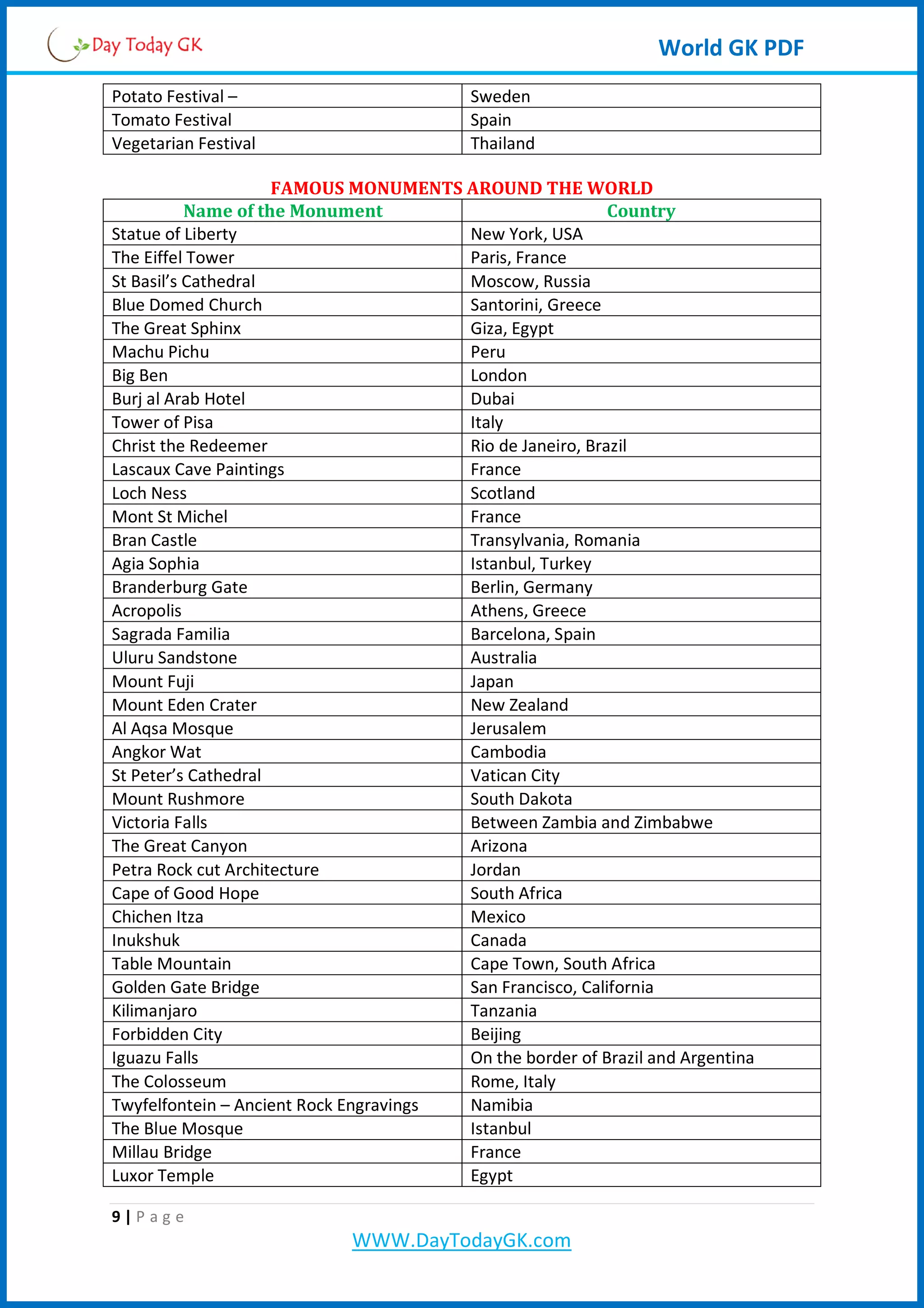 World GK PDF
Potato Festival – Sweden
Tomato Festival Spain
Vegetarian Festival Thailand
FAMOUS MONUMENTS AROUND THE WORLD
Name of the Monument Country
Statue of Liberty New York, USA
The Eiffel Tower Paris, France
St Basil’s Cathedral Moscow, Russia
Blue Domed Church Santorini, Greece
The Great Sphinx Giza, Egypt
Machu Pichu Peru
Big Ben London
Burj al Arab Hotel Dubai
Tower of Pisa Italy
Christ the Redeemer Rio de Janeiro, Brazil
Lascaux Cave Paintings France
Loch Ness Scotland
Mont St Michel France
Bran Castle Transylvania, Romania
Agia Sophia Istanbul, Turkey
Branderburg Gate Berlin, Germany
Acropolis Athens, Greece
Sagrada Familia Barcelona, Spain
Uluru Sandstone Australia
Mount Fuji Japan
Mount Eden Crater New Zealand
Al Aqsa Mosque Jerusalem
Angkor Wat Cambodia
St Peter’s Cathedral Vatican City
Mount Rushmore South Dakota
Victoria Falls Between Zambia and Zimbabwe
The Great Canyon Arizona
Petra Rock cut Architecture Jordan
Cape of Good Hope South Africa
Chichen Itza Mexico
Inukshuk Canada
Table Mountain Cape Town, South Africa
Golden Gate Bridge San Francisco, California
Kilimanjaro Tanzania
Forbidden City Beijing
Iguazu Falls On the border of Brazil and Argentina
The Colosseum Rome, Italy
Twyfelfontein – Ancient Rock Engravings Namibia
The Blue Mosque Istanbul
Millau Bridge France
Luxor Temple Egypt
9 | P a g e
WWW.DayTodayGK.com
 