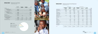 29
WORLD HELP 	 Statement of Functional Expenses
	 Year Ended December 31, 2013
Humanitarian Aid	 $ 9,479,505	 $ —	 $ 9,479,505	 $ —	 $ —	 $ —	 $ 9,479,505
Ministry projects 	 6,193,999	 37,295	 6,231,294	 —	 244,996	 244,996	 6,476,290
Payroll and payroll tax 	 662,891	 741,076	 1,403,967	 1,470,880	 338,306	 1,809,186	 3,213,153	
Travel 			 49,459	 212,463	 261,922	 108,077	 108,077	 216,154	 478,076
Professional fees	 —	 44,802	 44,802	 358,707	 20,477	 379,184	 423,986		
Postage and freight 	 124,582	 6,835	 131,417	 854	 190,448	 191,302	 322,719		
Printing and mailing 	 —	 10,306	 10,306	 1,288	 215,591	 216,879	 227,185	
Taxes and licenses 	 —	 —	 —	 204,472	 —	 204,472	 204,472	
Employee benefits	 29,202 	 27,182	 56,384	 64,112	 14,220	 78,332	 134,716
Depreciation 		 —	 62,611	 62,611	 59,256	 7,826	 67,082	 129,693
Repairs and maintenance 	 —	 55,966	 55,966	 49,685	 6,996	 56,681	 112,647	
Product costs		 —	 3,161	 3,161	 85,207	 —	 85,207	 88,368
Rent 				 —	 —	 —	 71,116	 —	 71,116	 71,116
Telephone 		 —	 5,439	 5,439	 59,176	 680	 59,856	 65,295
Office supplies 		 —	 14,845	 14,845	 47,654	 1,856	 49,510	 64,355
Promotional items 	 —	 15,373	 15,373	 21,735	 55,398	 77,133	 92,506
Insurance 		 —	 3,028	 3,028	 45,094	 378	 45,472	 48,500
Dues and publications 	 —	 —	 —	 31,560	 —	 31,560	 31,560	
Utilities 			 —	 4,447	 4,447	 23,950	 556	 24,506	 28,953
Accounting fees 	 —	 —	 —	 28,020	 —	 28,020	 28,020		
Interest expense 	 —	 4,417	 4,417	 18,752	 552	 19,304	 23,721
Miscellaneous		 —	 —	 —	 8,229	 —	 8,229	 8,229	
	
Total				 $ 16,539,638	 $ 1,249,246	 $ 17,788,884	 $ 2,757,824	 $ 1,206,357	 $ 3,964,181	 $ 21,753,065
Program Services Supporting Activities
International
Programs
Outreach
Ministries
Total
Program
Management
and General
Total
Supporting TotalFundraising
28
worldhelp.net fb.com/worldhelp @world_help
WORLD HELP 	 Statement of Activities
	 Year Ended December 31, 2013
Unrestricted Temporarily
Restricted
Permanently
Restricted
Total
EXPENSES:
	 Program services:
		 International ministries 	 16,539,638	 —	 —	 16,539,638
		 Outreach ministries	 1,249,246	 —	 —	 1,249,246
			 Total program services	 17,788,884	 —	 —	 17,788,884
	 Supporting activities:
		 Management and general 	 2,757,824	 —	 —	 2,757,824
		 Fund-raising	 1,206,357	 —	 —	 1,206,357		
			 Total supporting activities	 3,964,181	 —	 —	 3,964,181
Total expenses		 21,753,065	 —	 —	 21,753,065
CHANGE IN NET ASSETS	 (183,387)	 141,693	 —	 (41,694)
NET ASSETS, BEGINNING OF YEAR
	 As previously reported 	 (642,655)	 1,960,613	 64,300	 1,382,258
	 Prior period adjustment	 1,757,728	 —	 ±—	 1,757,728
		 As restated 	 1,115,073	 1,960,613	 64,300	 3,139,986	
NET ASSETS, END OF YEAR 	 $ 931,686	 $ 2,102,306	 $ 64,300	 $ 3,098,292
82% Projects
13% Administration
5% Fundraising
 