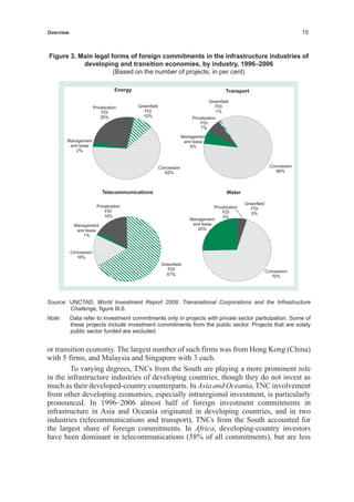 World Investment Report 2008, Unctad