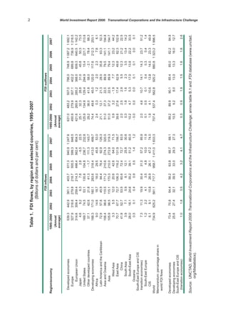 World Investment Report 2008, Unctad