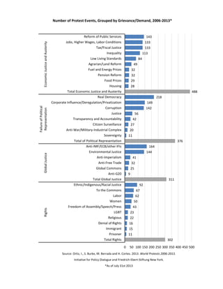 Number of Protest Events, Grouped by Grievance/Demand, 2006-2013*

Economic Justice and Austerity

Reform of Public Services

143

Jobs, Higher Wages, Labor Conditions

133

Tax/Fiscal Justice

133

Inequality

113

Low Living Standards

84

Agrarian/Land Reform

49

Fuel and Energy Prices

32

Pension Reform

32

Food Prices

29

Housing

28

Total Economic Justice and Austerity

488

Real Democracy

218

Failure of Political
Representation

Corporate Influence/Deregulation/Privatization

149

Corruption

142

Justice

56

Transparency and Accountability

42

Citizen Surveillance

27

Anti-War/Military-Industrial Complex

20

Sovereignty

11

Total of Political Representation

376

Global Justice

Anti-IMF/ECB/other IFIs

164

Environmental Justice

144

Anti-Imperialism

41

Anti-Free Trade

32

Global Commons

25

Anti-G20

9

Total Global Justice

311

Ethnic/Indigenous/Racial Justice

92

To the Commons

67

Labor

62

Rights

Women

50

Freedom of Assembly/Speech/Press

43

LGBT

23

Religious

22

Denial of Rights

16

Immigrant

15

Prisoner

11

Total Rights

302
0

50 100 150 200 250 300 350 400 450 500

Source: Ortiz, I., S. Burke, M. Berrada and H. Cortes. 2013. World Protests 2006-2013.
Initiative for Policy Dialogue and Friedrich-Ebert-Stiftung New York.
*As of July 31st 2013

 