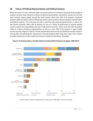4b.

Failure of Political Representation and Political Systems

While the cluster of issues related broadly to economic justice are involved in the greatest percentage of
protests counted, those related to a failure of political representation and political systems are the next
most common reason people around the world protest. More than 44% of all protests considered
between 2006 and 2013 (a total of 376 protest events overall) involve a failure of political representation
and political systems. This is the case not only in countries with autocratic governments, or only in the
low income countries, where 30% of protests are due to a failure of government to provide needed
services, justice and accountability, but also in high-income countries, where more than 42% of protests
relate to a failure of political representation, as well as in over 50% of the protests in upper middle
income countries (Figure 6; Table 5). Formal representative democracies are faulted around the world for
serving elites and upholding the requirements of private property while using every means from markets
to violent repression to hold in check the inherent unruliness of the demos, the people.
Figure 6. Protesting Failures of Political Representation/Political Systems by Region, 2006-2013*

Source: Authors’ analysis of world protests in media sources 2006-2013, *As of July 31st 2013

21 | P a g e

 