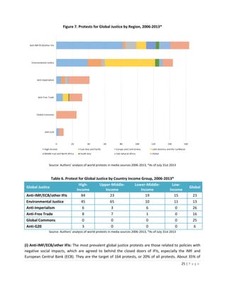 Figure 7. Protests for Global Justice by Region, 2006-2013*

Source: Authors’ analysis of world protests in media sources 2006-2013, *As of July 31st 2013

Table 6. Protest for Global Justice by Country Income Group, 2006-2013*
HighUpper-MiddleLower-MiddleLowGlobal Justice
Income
Income
Income
Income
Anti-IMF/ECB/other IFIs
84
23
19
15

Global
23

Environmental Justice

45

65

10

11

13

Anti-Imperialism

6

3

6

0

26

Anti-Free Trade

8

7

1

0

16

Global Commons

0

0

0

0

25

Anti-G20

3

0

0

0

6

Source: Authors’ analysis of world protests in media sources 2006-2013, *As of July 31st 2013

(i) Anti-IMF/ECB/other IFIs: The most prevalent global justice protests are those related to policies with
negative social impacts, which are agreed to behind the closed doors of IFIs, especially the IMF and
European Central Bank (ECB). They are the target of 164 protests, or 20% of all protests. About 35% of
25 | P a g e

 