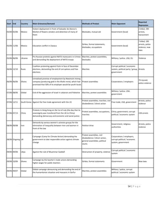 Start End

Country

Main Grievance/Demand

Methods of Protest

Main Opponent

Reported
Repression

05/06 05/06

Mexico

Violent deployment in front of Salvador de Atenco's
Market of flowers vendors and detention of many of
them

Blockades, mutual aid

Government (local)

2 killed, 290
arrests,
harassment

Strikes, formal statements,
blockades, occupations

Government (local)

7 killed, 100
arrests, police
violence, new
laws

Violence

05/06 11/06

Mexico

Education conflict in Oaxaca

05/06 06/06

Ukraine

Pro Russian protests against NATO maneuvers in Crimea Marches, protest assemblies,
and demanding the deployment of NATO troops
blockades

Military / police, USA, EU

06/06 12/10

Rusia

Coalition protesting against Putin in face of December
elections, demanding the end of corruptions and free
elections

Corrupt political / economic
system, political party / group, Arrests
government

06/06 06/06

Ghana

Unrealized promise of employment by Newmont mining
company (producing gold in the Ahafo mine), which had Protest assemblies
promised that 50% of its employer would be youth locals

Corporations / employers

07/06 08/06

Global

End of the aggression of Israel in Lebanon and Palestine

Military / police, USA,
government

07/06 12/11

South Korea Against the free-trade agreement with the US

07/06 07/13

China

Protests in Hong Kong on the 1st of July (the day that its
Protest assemblies, occupations, China, government, corrupt
sovereignty was transfered from the UK to China)
marches
political / economic system
demanding democracy and economic and social justice

228 arrests

08/06 09/08

Iran

Demands by various women's activists groups for the
elimination of inequality between men and women in
front of the law

Petition drive

Government, religious
authorities

Arrests, police
violence

08/06 Ongoing UK

Campaign (Camp for Climate Action) demanding the
government to take responsible action against climate
change

Protest assemblies, civil
disobedience / direct action,
general assemblies, political
stunts

Corporations / employers,
corrupt political / economic
system, government

09/06 09/06

Libya

Against the rule of Muammar Gaddafi

Destruction of property, violence

Corrupt political / economic
system

09/06 10/06

Ghana

Campaign by the teacher's trade unions demanding
higher wages for public teachers

Strikes, formal statements

Government

09/06 09/07

Global

Global campaign denouncing and demanding the end of
Marches, protest assemblies
the humanitarian situation and massacre in Darfur

Marches

Marches, protest assemblies

Protest assemblies, marches, civil
Free trade, USA, government
disobedience / direct action

76 injured,
police violence

Arrests, police
violence

New laws

Military / police, corrupt
political / economic system

54 | P a g e

 