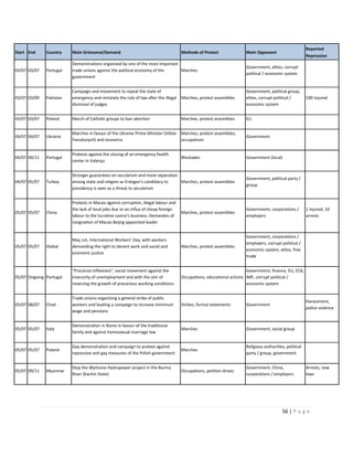 Country

Main Grievance/Demand

03/07 03/07

Portugal

Demonstrations organized by one of the most important
trade unions against the political economy of the
Marches
government

Government, elites, corrupt
political / economic system

03/07 03/09

Pakistan

Campaign and movement to repeal the state of
emergency and reinstate the rule of law after the illegal
dismissal of judges

Marches, protest assemblies

Government, political group,
elites, corrupt political /
economic system

03/07 03/07

Poland

March of Catholic groups to ban abortion

Marches, protest assemblies

EU

04/07 04/07

Ukraine

Marches in favour of the Ukraine Prime Minister (Viktor Marches, protest assemblies,
Yanukovych) and viceversa
occupations

Government

04/07 06/11

Portugal

Protests against the closing of an emergency health
center in Valença

Government (local)

04/07 05/07

Turkey

Stronger guarantees on secularism and more separation
among state and religion as Erdogan's candidacy to
Marches, protest assemblies
presidency is seen as a threat to secularism

Government, political party /
group

China

Protests in Macao against corruption, illegal labour and
the lack of local jobs due to an influx of cheap foreign
labour to the lucrative casino's business. Demandos of
resignation of Macao Beijng appointed leader

Marches, protest assemblies

Government, corporations /
employers

Global

May 1st, International Workers' Day, with workers
demanding the right to decent work and social and
economic justice

Marches, protest assemblies

Government, corporations /
employers, corrupt political /
economic system, elites, free
trade

05/07 Ongoing Portugal

"Precários Inflexíveis", social movement against the
insecurity of unemployment and with the aim of
reversing the growth of precarious working conditions

Government, finance, EU, ECB,
Occupations, educational actions IMF, corrupt political /
economic system

05/07 08/07

Chad

Trade unions organizing a general strike of public
workers and leading a campaign to increase minimum
wage and pensions

Strikes, formal statements

Government

05/07 05/07

Italy

Demonstration in Rome in favour of the traditional
family and against homosexual marriage law

Marches

Government, social group

05/07 05/07

Poland

Gay demonstration and campaign to protest against
repressive anti gay measures of the Polish government

Marches

Religious authorities, political
party / group, government

05/07 09/11

Myanmar

Stop the Myitsone Hydropower project in the Burma
River (Kachin State)

Occupations, petition drives

Government, China,
corporations / employers

05/07 05/07

05/07 05/07

Methods of Protest

Reported
Repression

Start End

Blockades

Main Opponent

100 injured

1 injured, 10
arrests

Harassment,
police violence

Arrests, new
laws

56 | P a g e

 