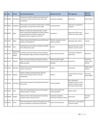 Main Grievance/Demand

Methods of Protest

Main Opponent

Reported
Repression

Occupations, blockages

Government

Police violence

Start End

Country

09/07 02/08

Discontent of Joe Slovo residents due to government's
South Africa promises on housing creation that have never been
accomplished

09/07 10/07

Bangladesh

Demonstrations and protests of textile workers in Dhaka
Protest assemblies
demanding an increase of the minimum wage

Government, corporations /
employers

09/07 09/07

Egypt

Workers of the Misr Spinning & Weaving Co. (public
textile company) demanding better working conditions,
an equal distribution of benefits in public sector
companies and the ressignation of the CEO

Occupations,

Government, WB, corrupt
political / economic system

Arrests

10/07 10/07

Global

Protests during the World Bank Group and IMF Annual
Meetings in Washington DC

Marches, educational actions,
protest assemblies

World Bank, IMF, USA, EU

2 arrests

10/07 10/07

India

Implementation of a land reform leading to land rights
for the Dalits (lowest caste)

Marches

Government, elites, corrupt
political / economic system

10/07 11/07

United Arab
Burj Dubai construction workers (mainly immigrants)
Emirates
Strikes, formal statements
demanding higher wages and better working conditions
(Dubai)

10/07 11/07

Malaysia

Racial, cultural and religious discimination of Hindus
Protest assemblies, legal /
owing to Constitution's Article 153, which asserts ethnic electoral redress, political stunts, Government
Malay supremacy
blockades

120 arrests,
lawsuit, police
violence

11/07 11/07

Mauritania

Protests all over the country and some riots due to an
increase in food prices

Violence

Government

1 killed, police
violence

11/07 11/07

Malaysia

Coallition of NGOs and political parties demandin
reforms of the electoral system to end vote
manipulations

Marches

Corrupt political / economic
system

245 arrests,
police violence

11/07 11/10

Demonstrations against the G20 during the celebration
South Korea
of its summit

Protest assemblies

G20, corporations /
employers, finance, corrupt
political / economic system,
free trade, USA, IMF, elites

11/07 12/07

Japan

Trade unions demanding full salary and advantages for
Japanese workers in US bases

Strikes, formal statements,
protest assemblies

Military / police

11/07 04/08

Senegal

Protests and riots in Dakar denouncing the low living
standards and the rising cost of food

Occupations, blockades,
Government
destruction of property, violence

12/07 01/12

Yemen

South Yemen Movement against central governance and
Strikes, formal statements
in favor of federalism or the secession of the South

Corporations / employers,
government

400 arrests

24 arrests,
torture

Government, corrupt political
/ economic system

58 | P a g e

 