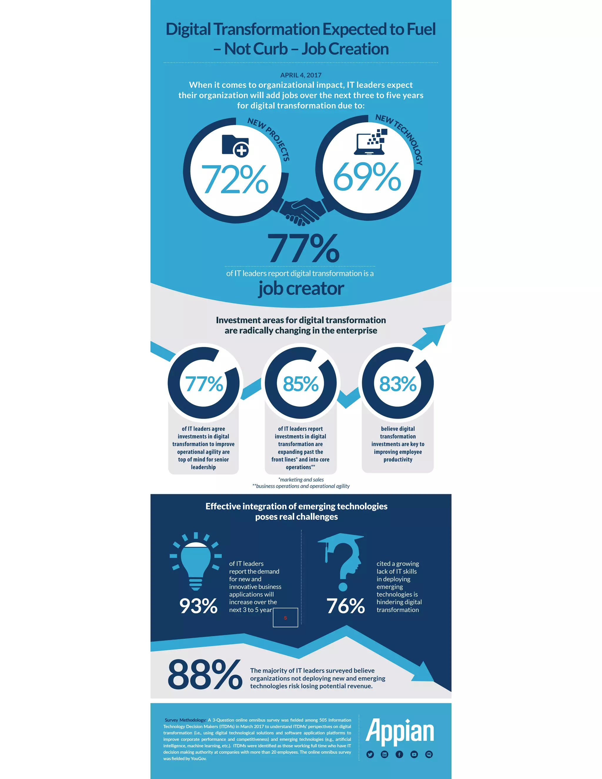 Digital Transformation to Fuel Job Creation PDF