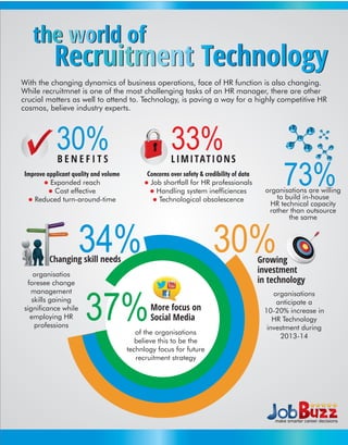the world of

Recruitment Technology

With the changing dynamics of business operations, face of HR function is also changing.
While recruitmnet is one of the most challenging tasks of an HR manager, there are other
crucial matters as well to attend to. Technology, is paving a way for a highly competitive HR
cosmos, believe industry experts.

30%

33%

BENEFITS

L I M I TAT I O N S

Improve applicant quality and volume
Expanded reach
l
Cost effective
l
Reduced turn-around-time
l

s

ill need
ging sk

Chan
Changing skill needs

Changing skill needs

37%

organisations are willing
to build in-house
HR technical capacity
rather than outsource
the same

30%

34%

Changing skill needs
organisatios
foresee change
management
skills gaining
significance while
employing HR
professions

73%

Concerns over safety & credibility of data
Job shortfall for HR professionals
l
Handling system inefficiences
l
Technological obsolescence
l

Growing
investment
in technology

More focus on
Social Media

of the organisations
believe this to be the
technlogy focus for future
recruitment strategy

organisations
anticipate a
10-20% increase in
HR Technology
investment during
2013-14

 