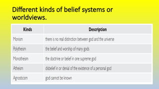 Different kinds of belief systems or
worldviews.
 