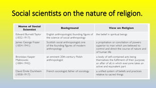 Social scientists on the nature of religion.
 