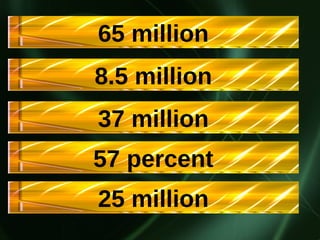 65 million 8.5 million 37 million 57 percent 25 million 