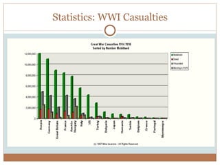 Statistics: WWI Casualties 