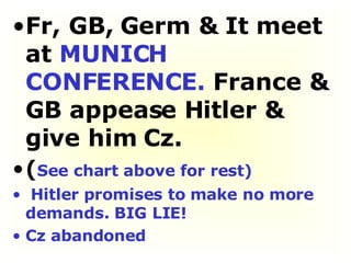 Fr, GB, Germ & It meet at  MUNICH CONFERENCE.  France & GB appease Hitler &  give him Cz.  ( See chart above for rest) Hitler promises to make no more demands. BIG LIE!   Cz abandoned 