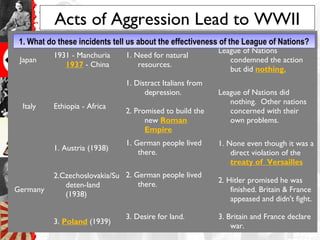Acts of Aggression Lead to WWII
Country Area Attacked Reason Allies Reaction
Japan
1931 - Manchuria
1937 - China
1. Need for natural
resources.
League of Nations
condemned the action
but did nothing.
Italy Ethiopia - Africa
1. Distract Italians from
depression.
2. Promised to build the
new Roman
Empire
League of Nations did
nothing. Other nations
concerned with their
own problems.
 
1. Austria (1938)
1. German people lived
there.
1. None even though it was a
direct violation of the
treaty of Versailles
Germany
2.Czechoslovakia/Su
deten-land
(1938)
2. German people lived
there.
2. Hitler promised he was
finished. Britain & France
appeased and didn't fight.
  3. Poland (1939)
3. Desire for land. 3. Britain and France declare
war.
1. What do these incidents tell us about the effectiveness of the League of Nations?1. What do these incidents tell us about the effectiveness of the League of Nations?
 