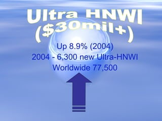 Up 8.9% (2004) 2004 - 6,300 new Ultra-HNWI Worldwide 77,500 Ultra HNWI ($30mil+) 