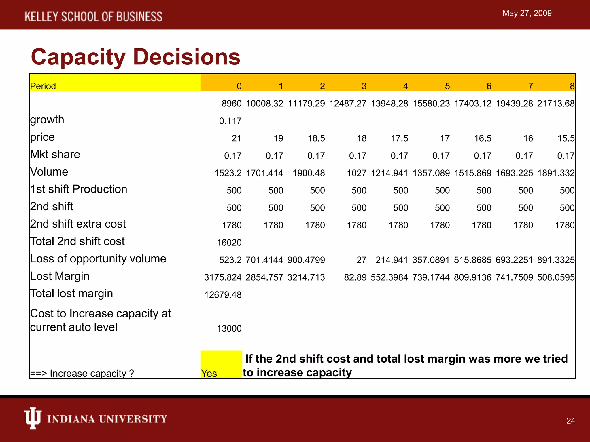 Capstone simulation presentation