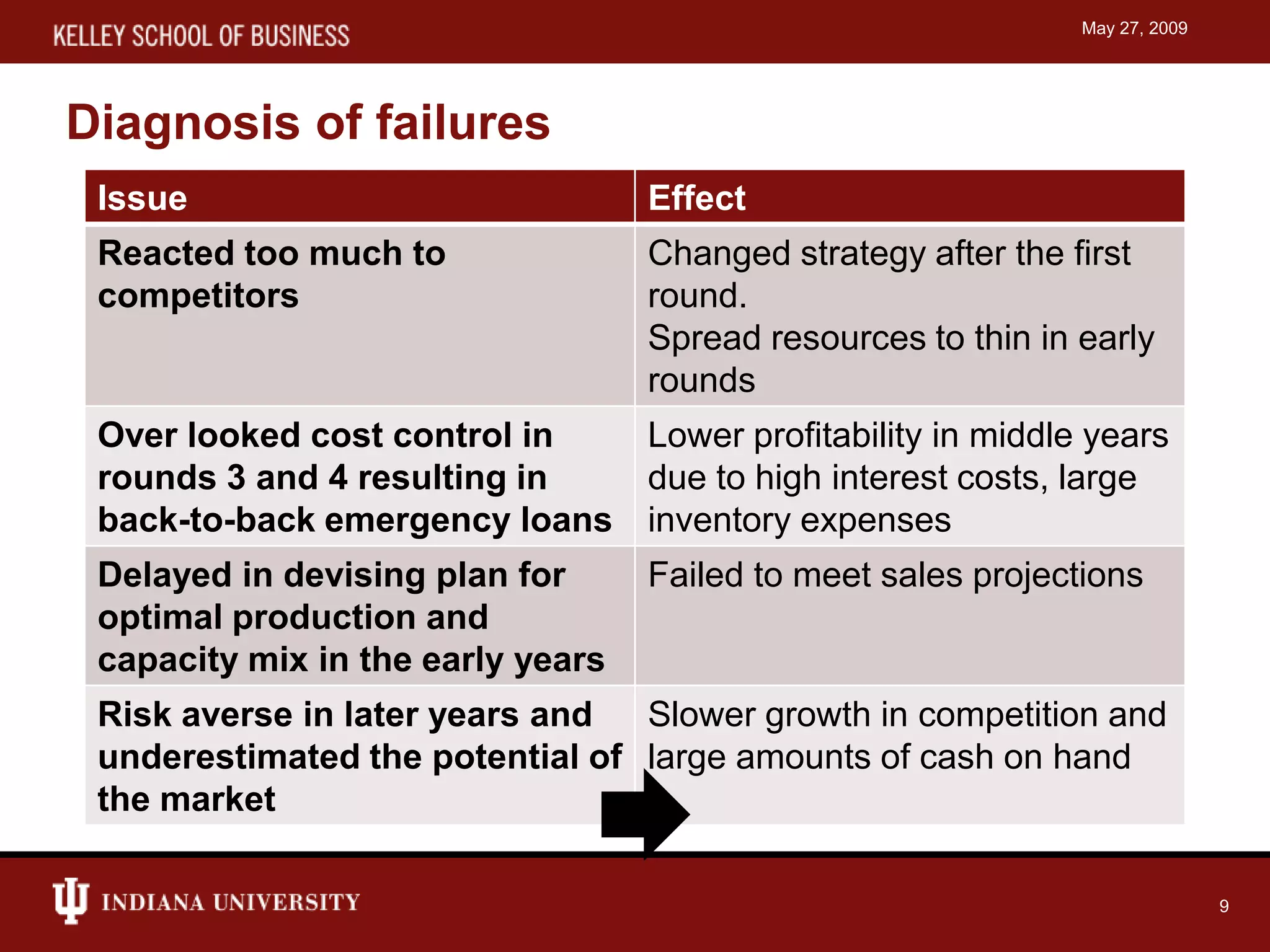 Capstone simulation presentation