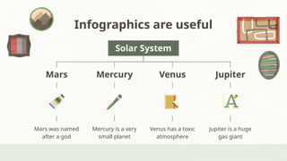 Infographics are useful
Mars
Mars was named
after a god
Mercury
Mercury is a very
small planet
Venus
Venus has a toxic
atmosphere
Jupiter
Jupiter is a huge
gas giant
Solar System
 
