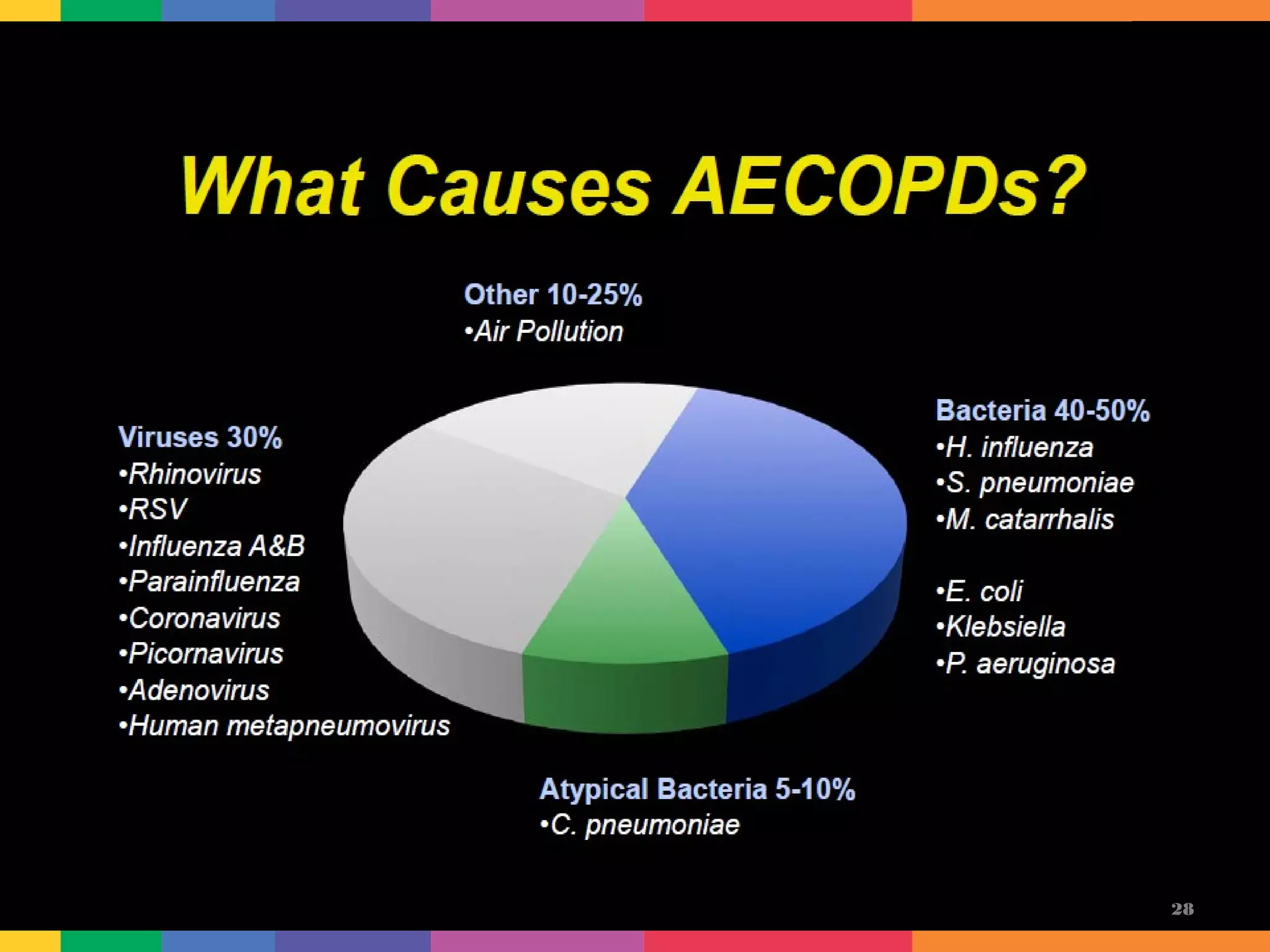 Antibiotics for Acute Exacerbztions of COPD | PPT