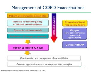 Antibiotics for Acute Exacerbztions of COPD | PPT