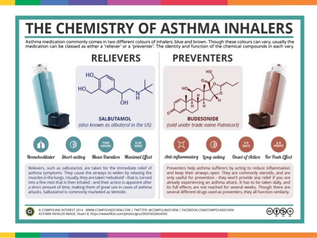 can you use asthma inhaler while fasting