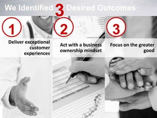 We Identified Desired Outcomes
3
Deliver exceptional
customer
experiences
1
Act with a business
ownership mindset
2 3
Focu...